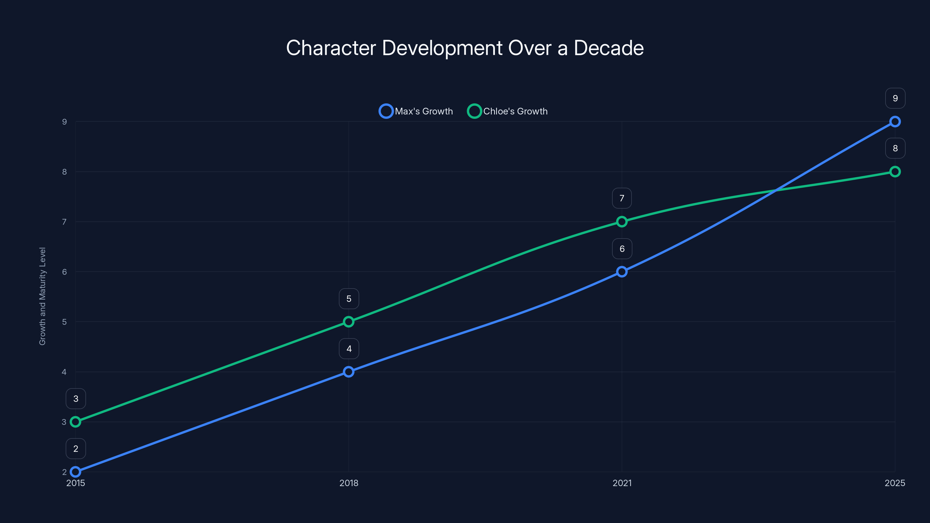 Character Development Over a Decade