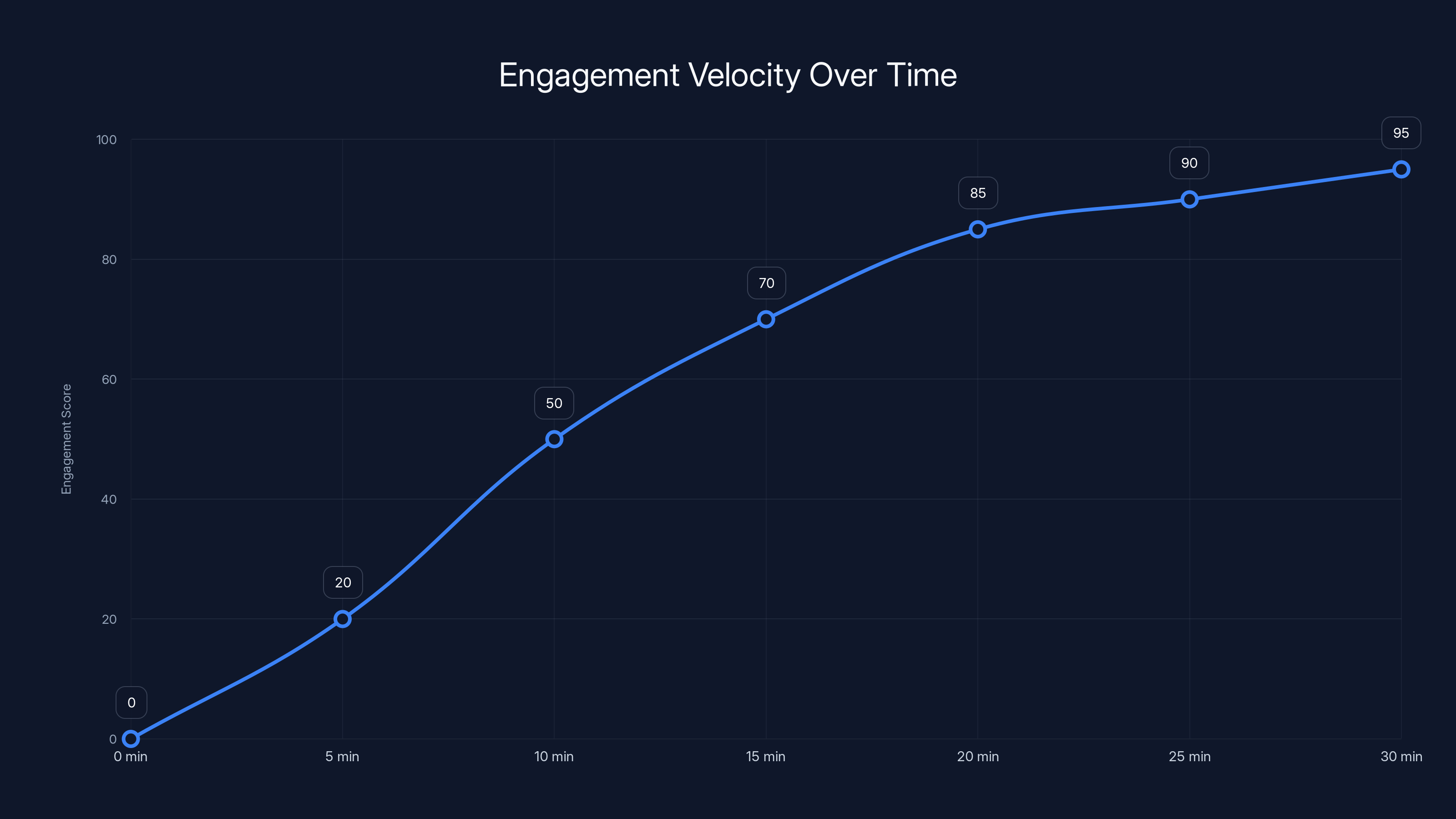 Engagement Velocity Over Time
