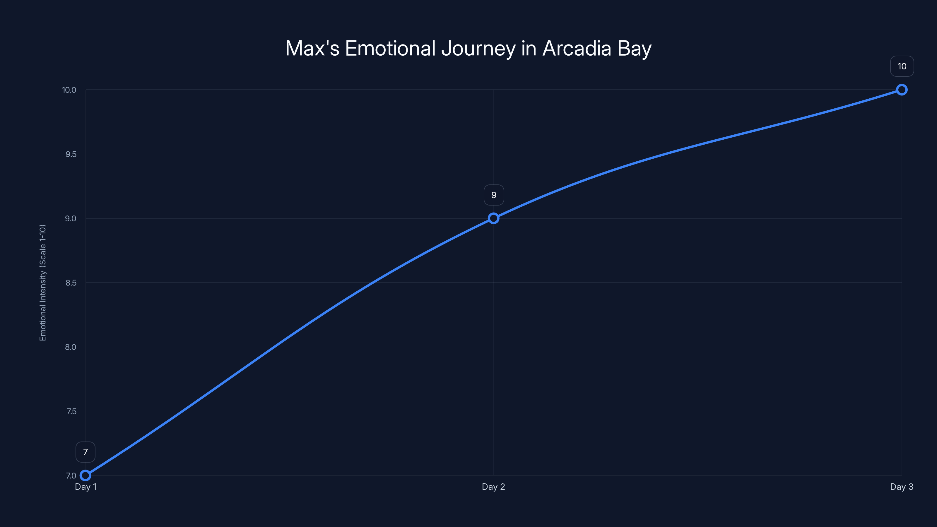 Max's Emotional Journey in Arcadia Bay