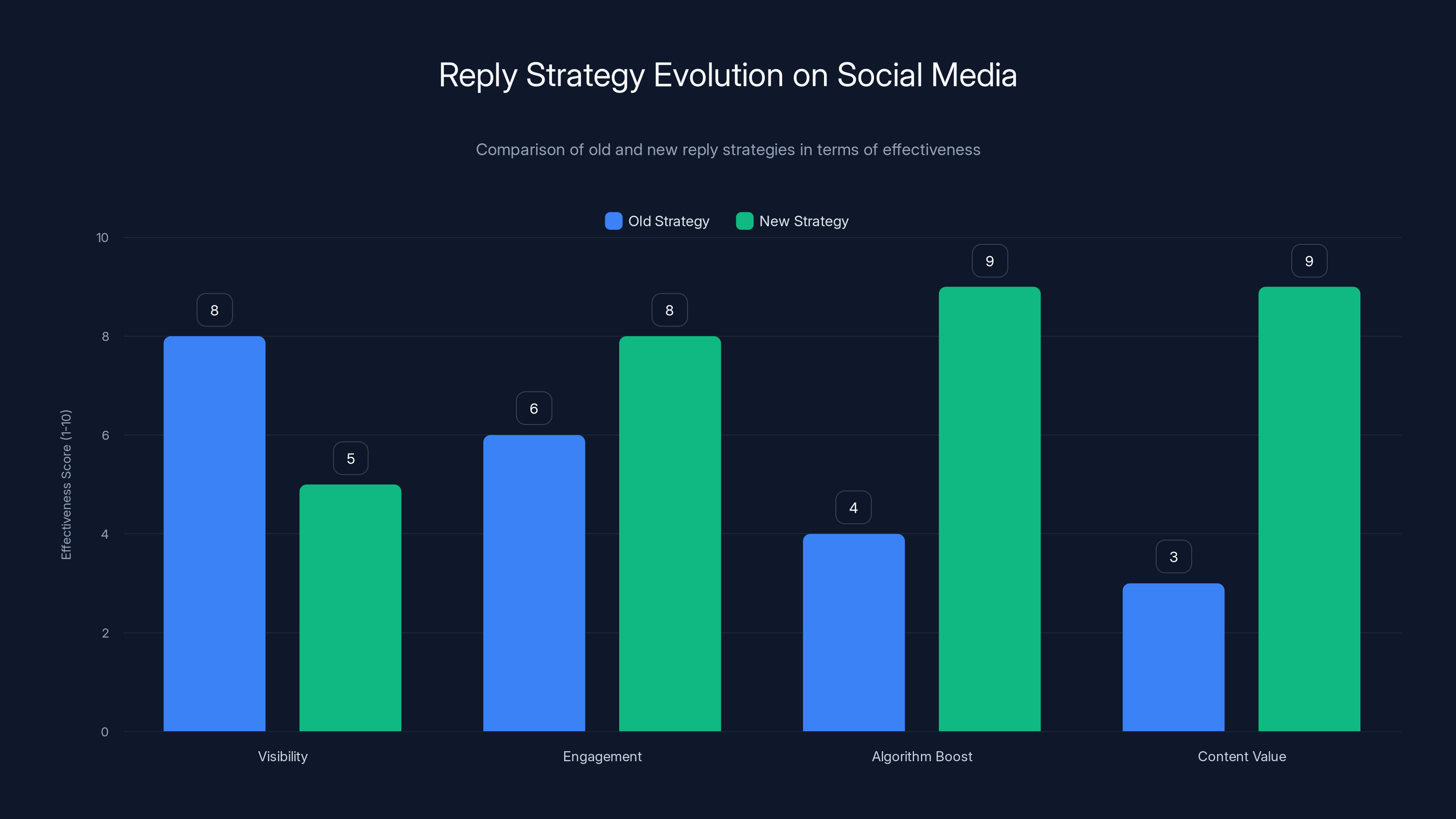 Reply Strategy Evolution on Social Media