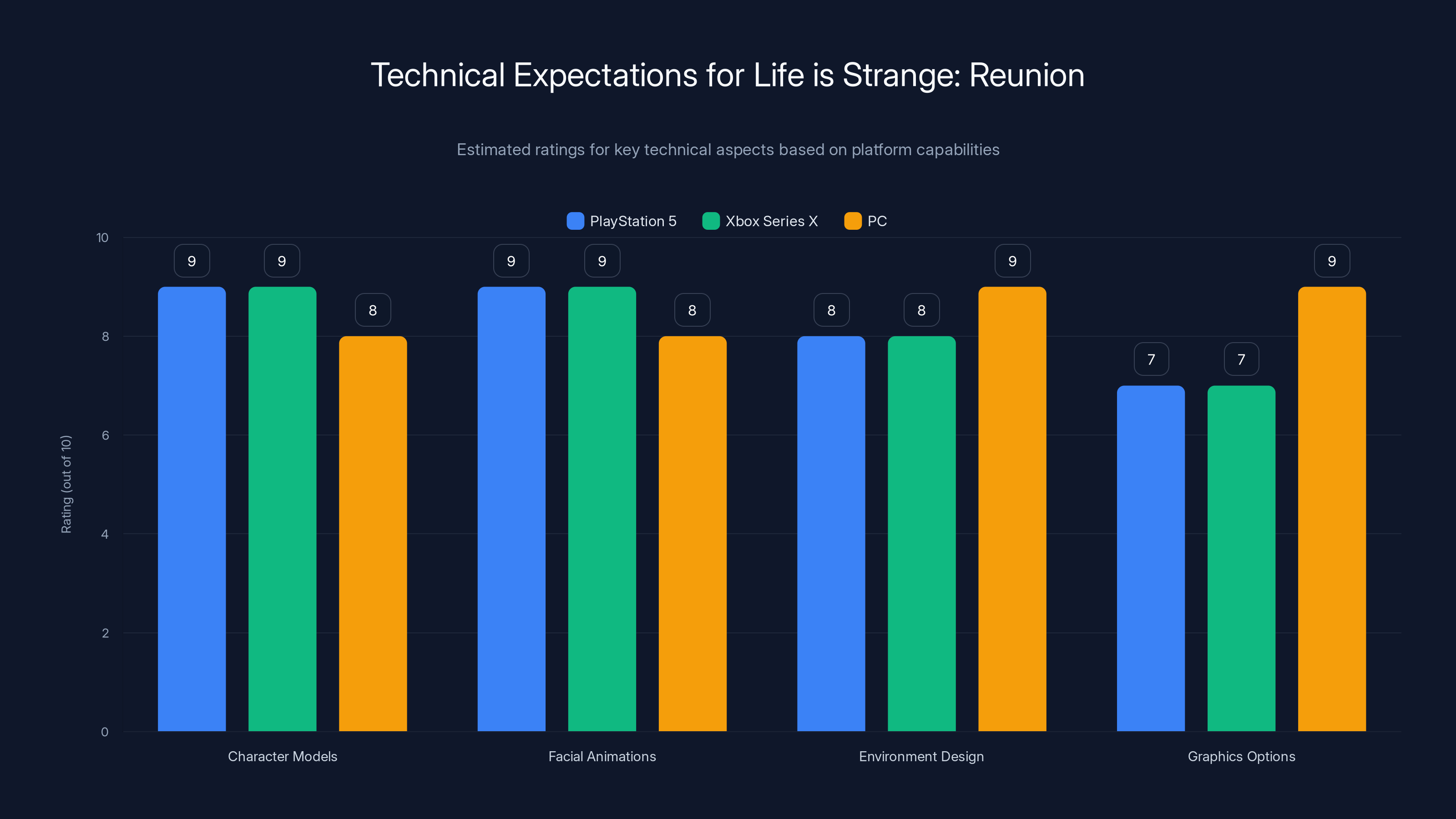 Technical Expectations for Life is Strange: Reunion