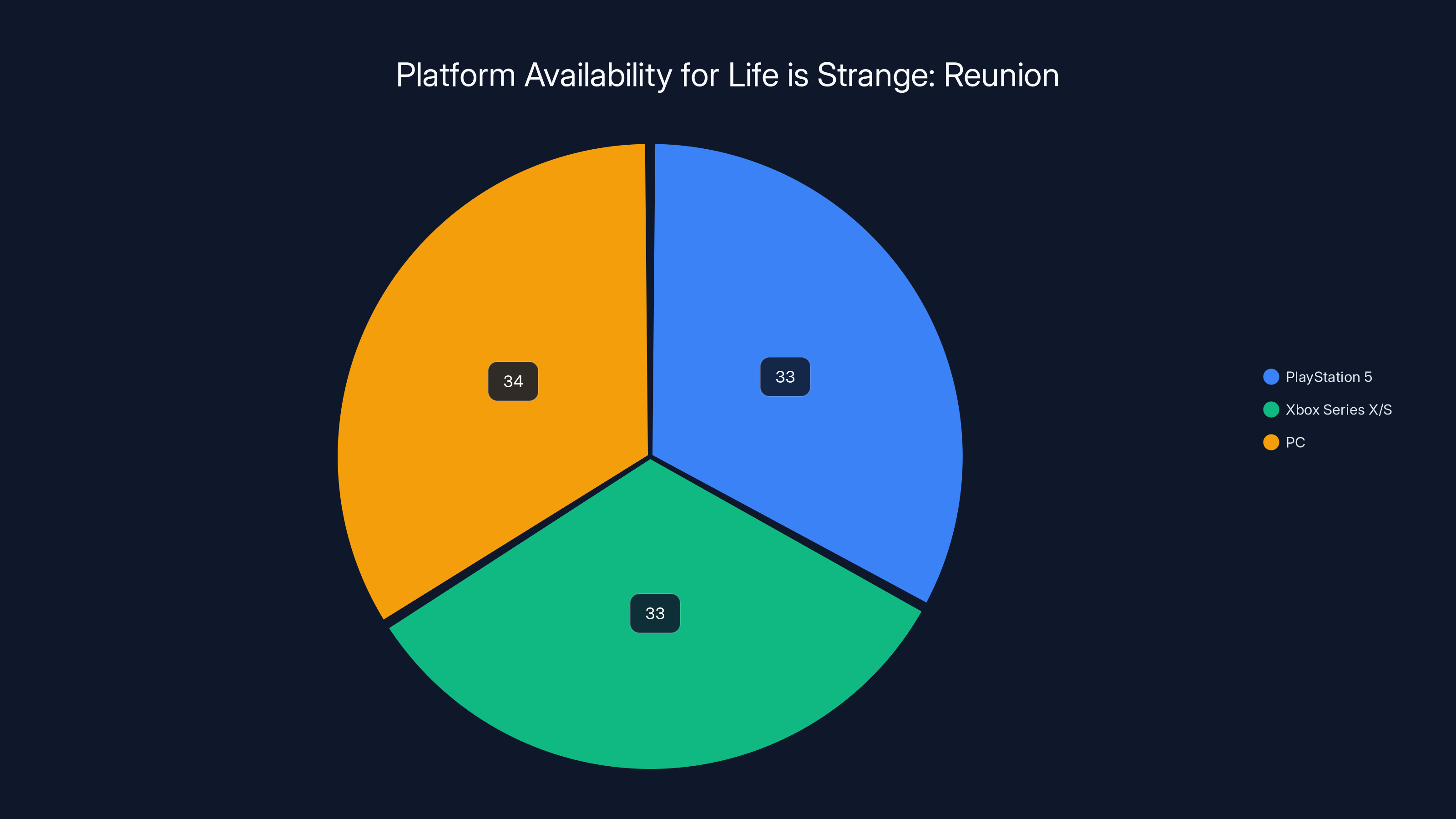 Platform Availability for Life is Strange: Reunion