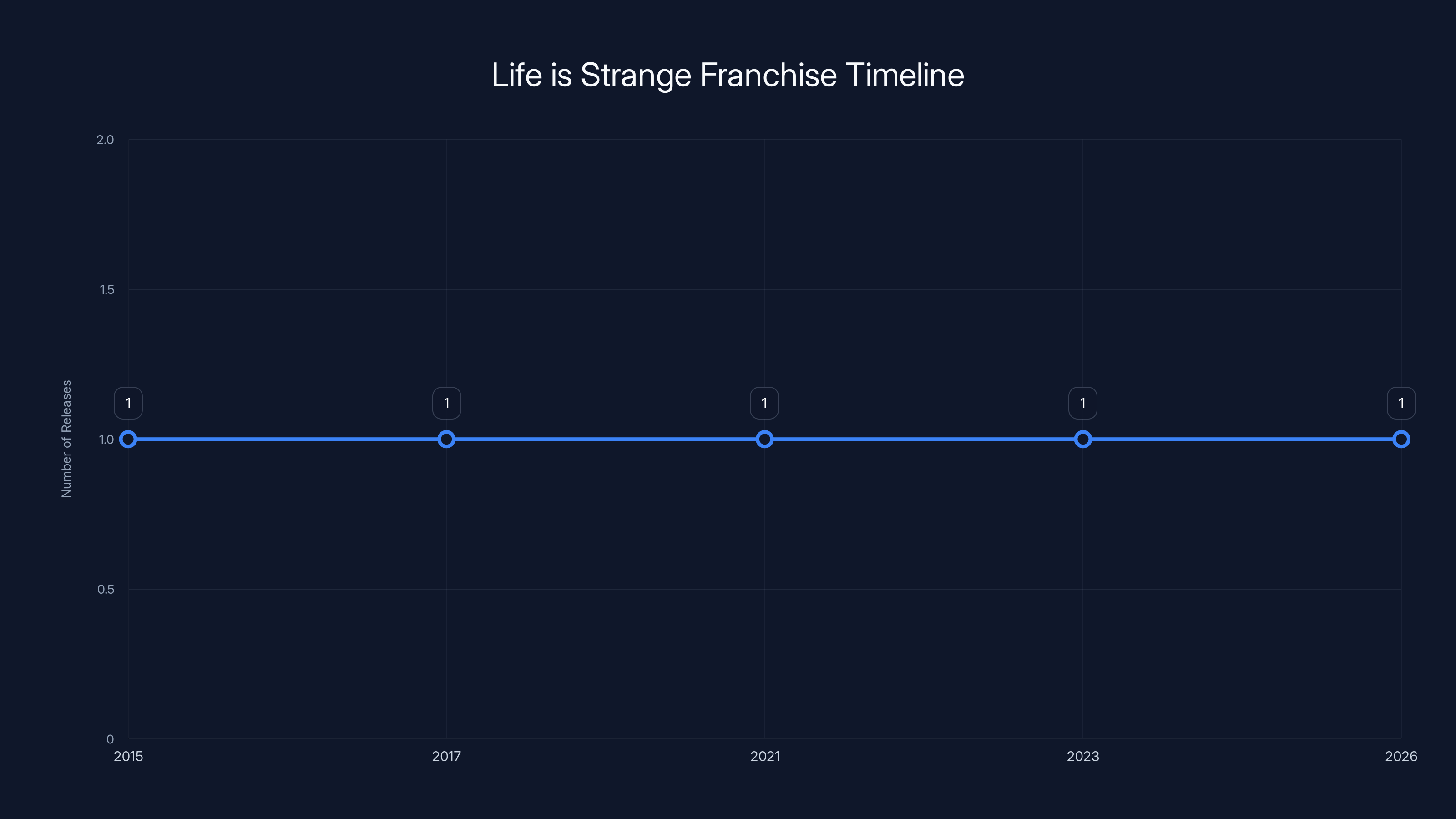 Life is Strange Franchise Timeline