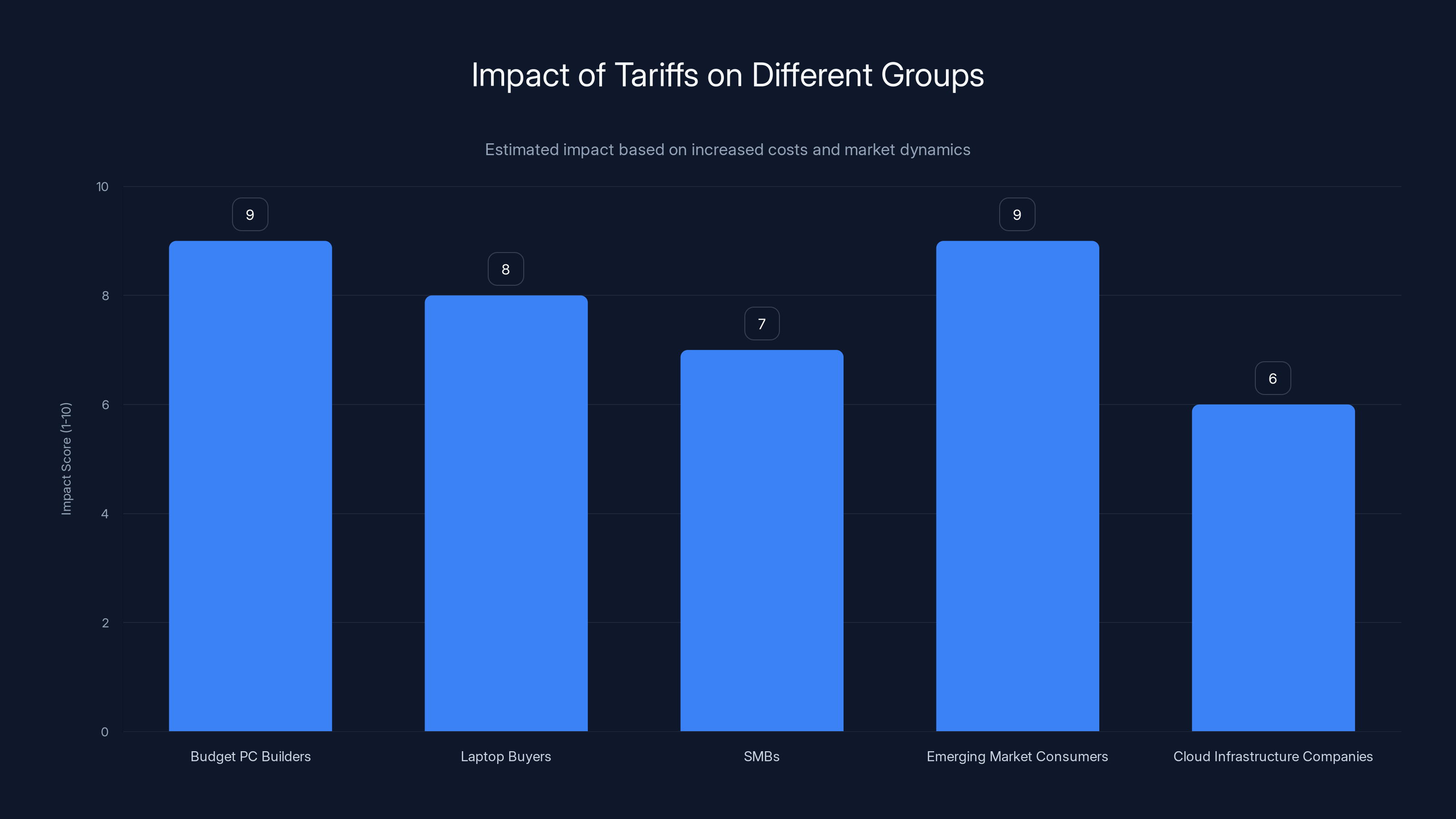 Impact of Tariffs on Different Groups