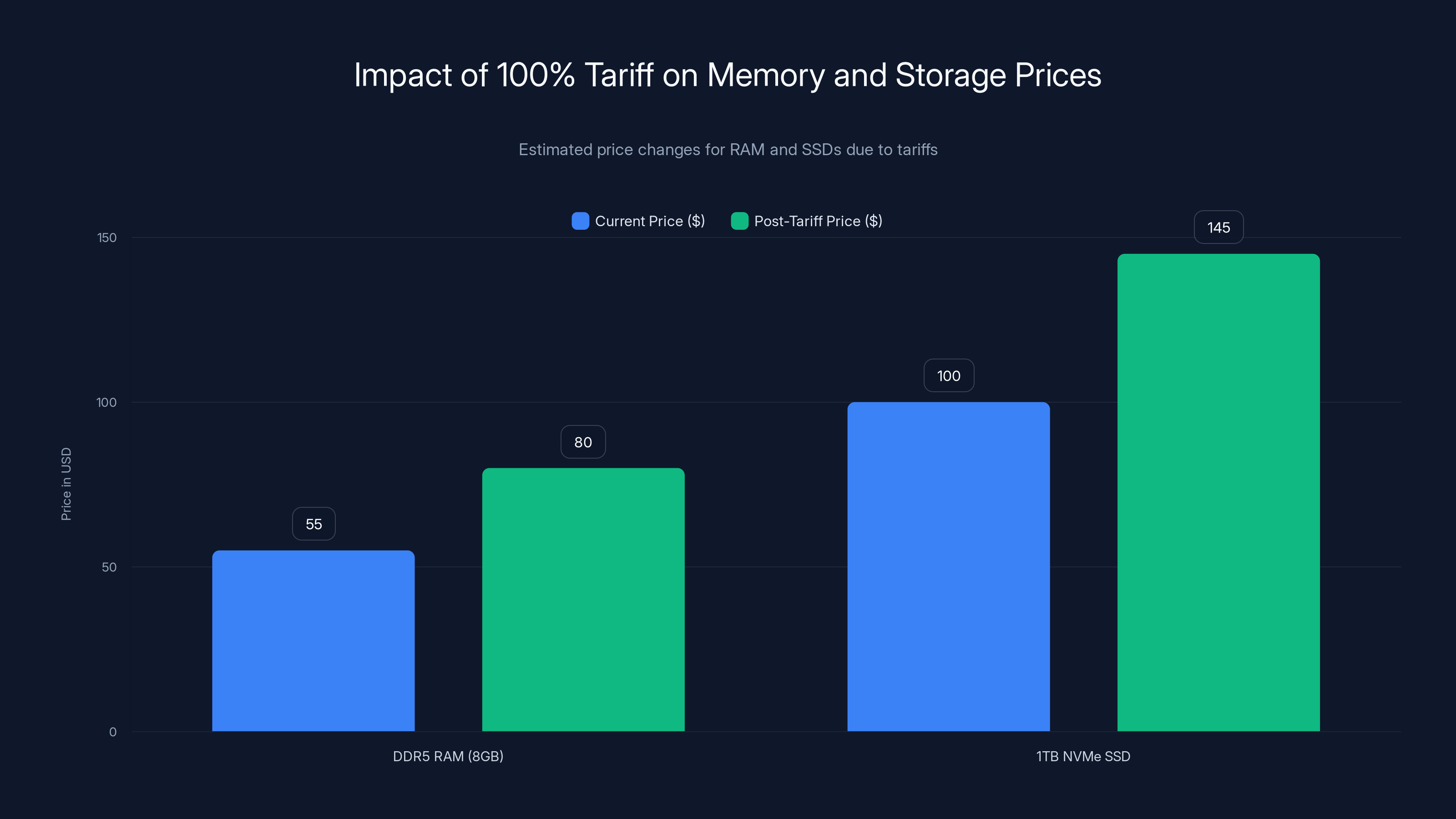 Impact of 100% Tariff on Memory and Storage Prices