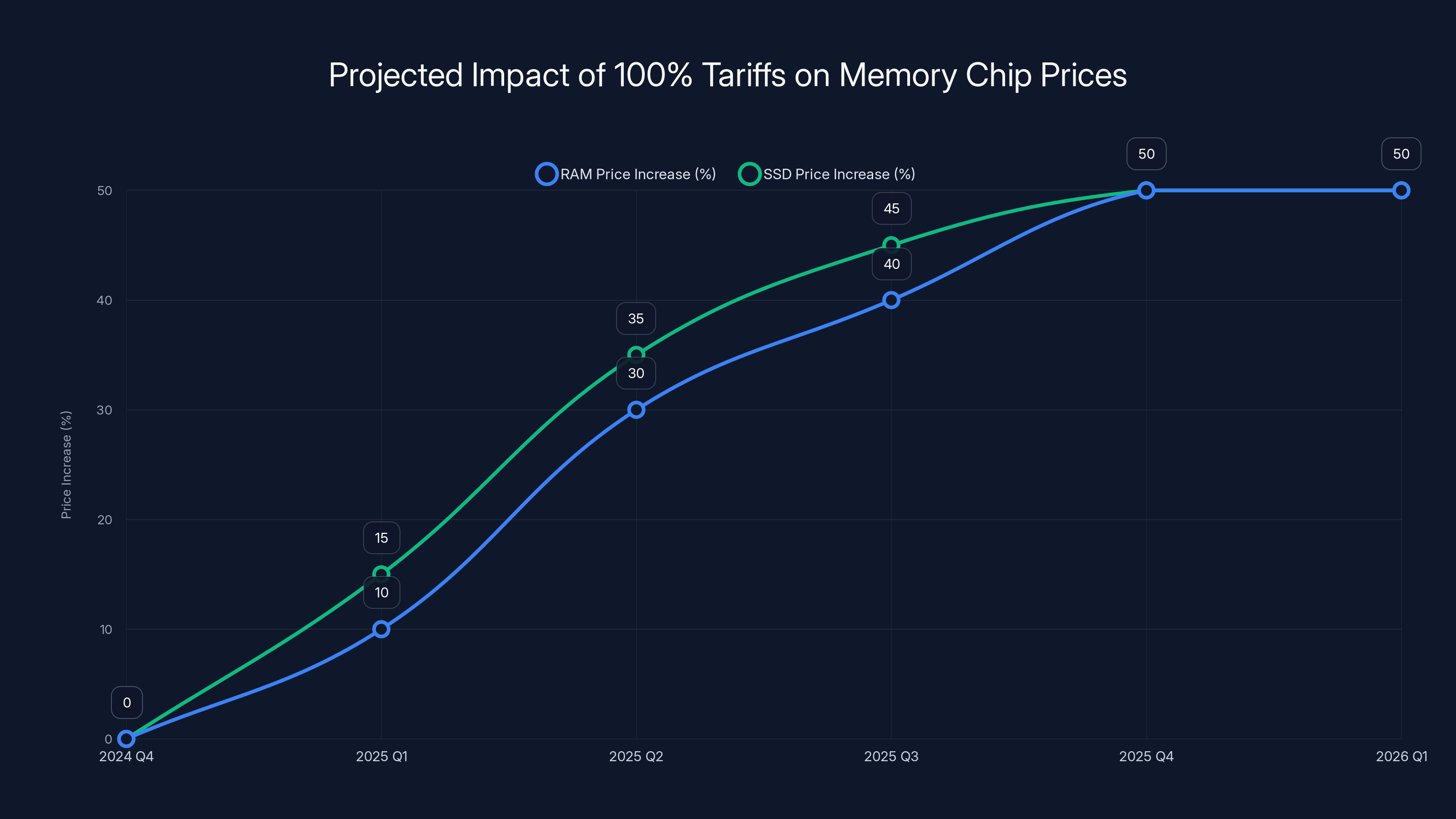 Projected Impact of 100% Tariffs on Memory Chip Prices