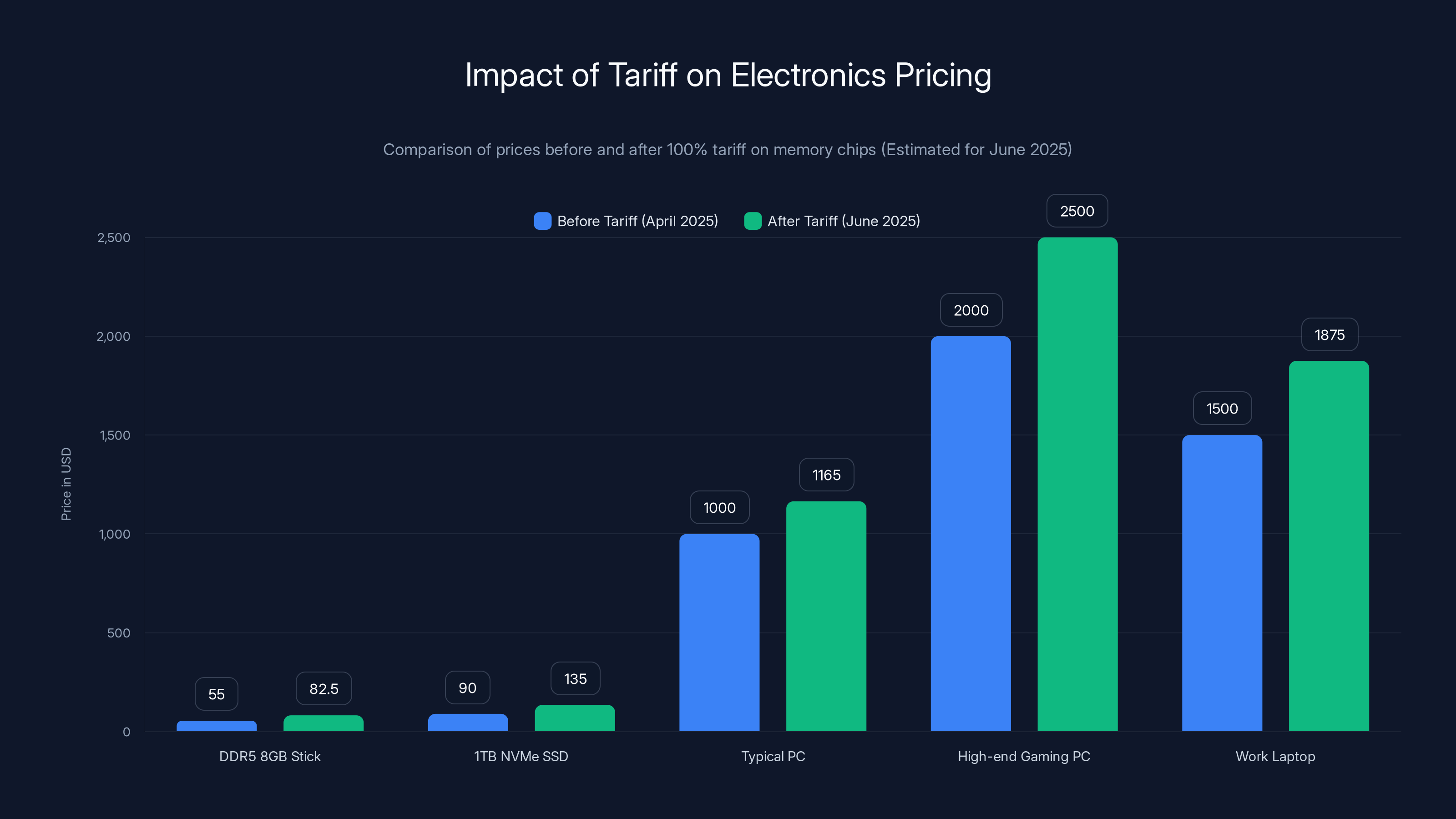 Impact of Tariff on Electronics Pricing