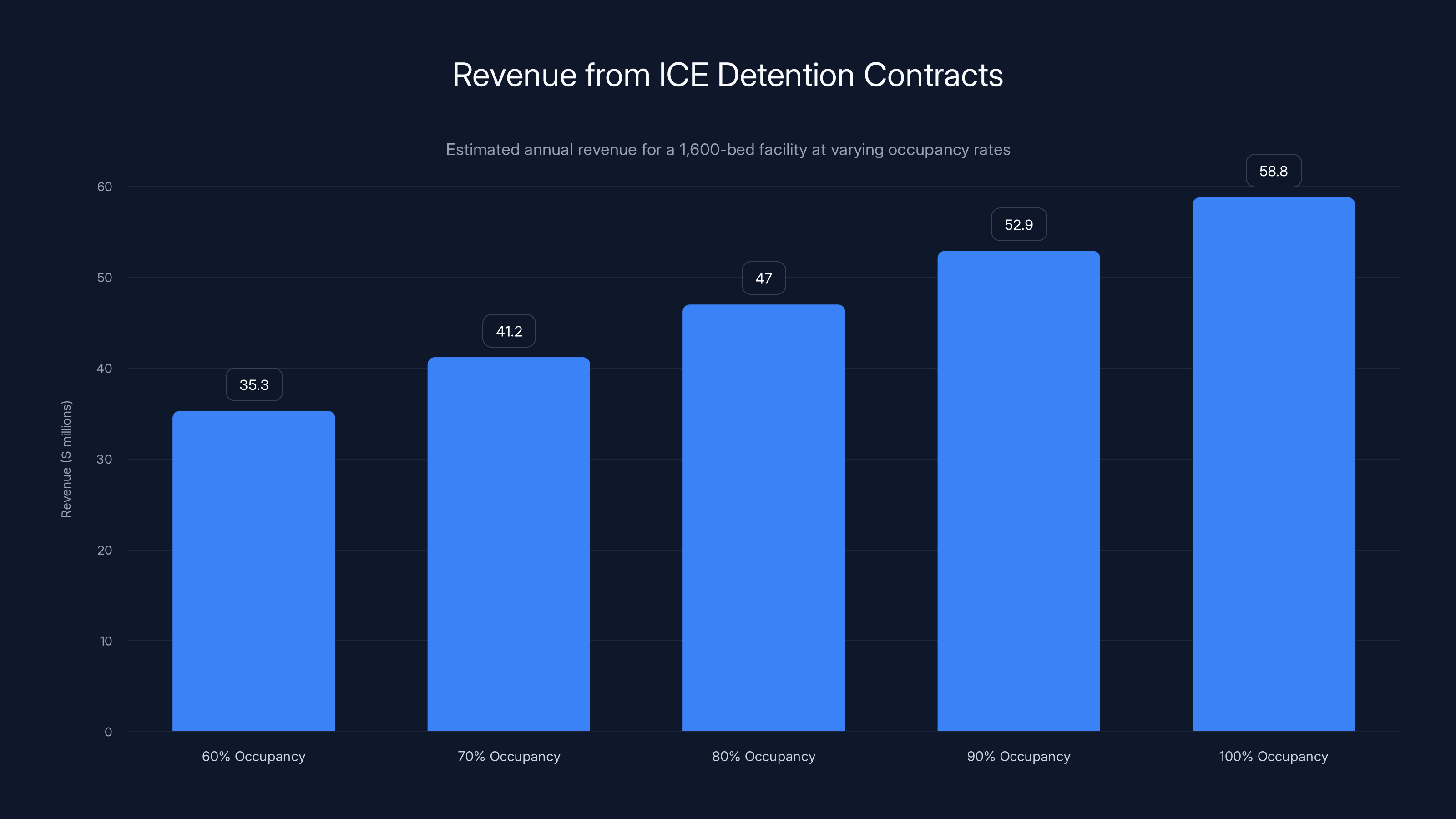 Revenue from ICE Detention Contracts