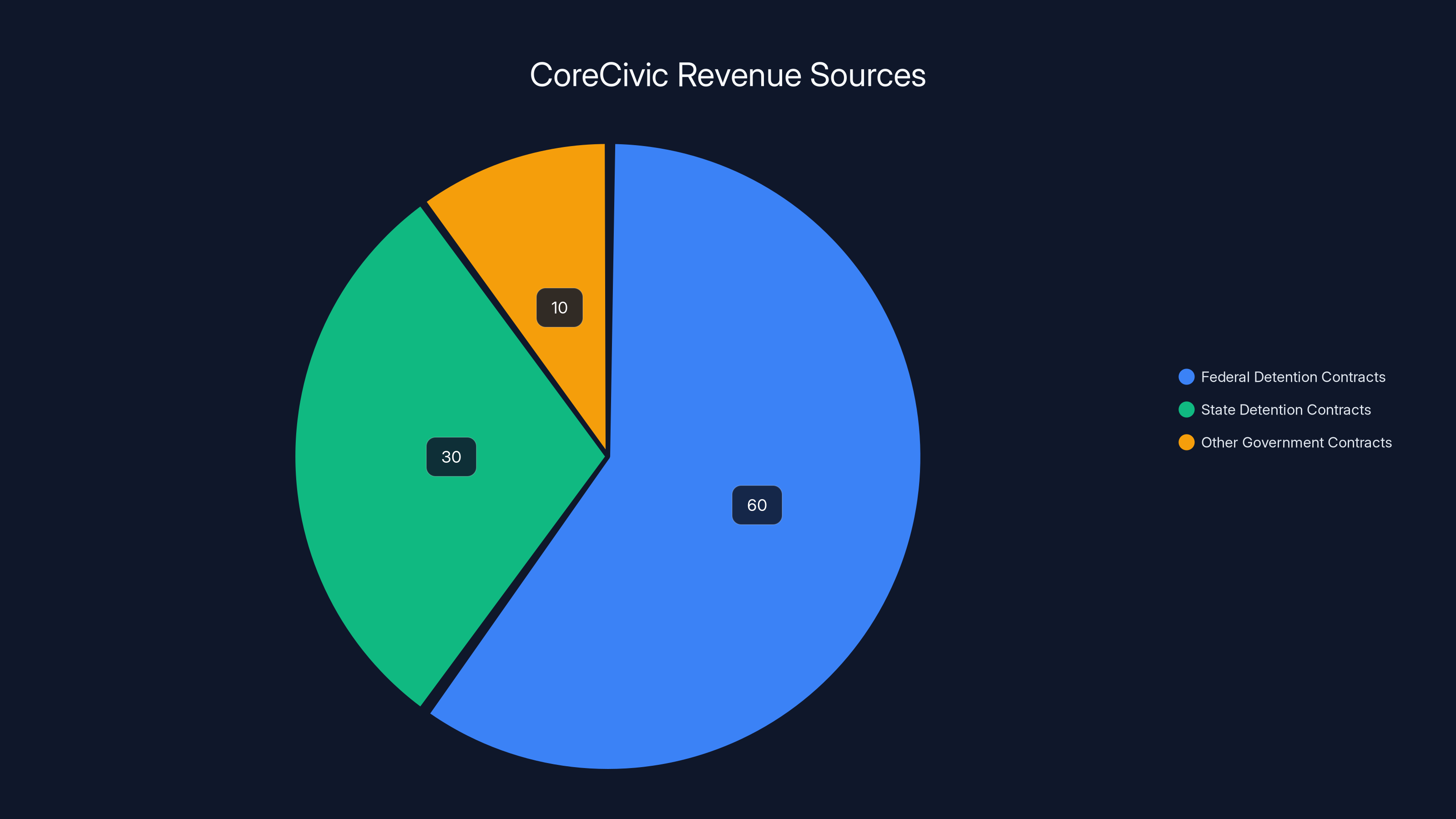 CoreCivic Revenue Sources