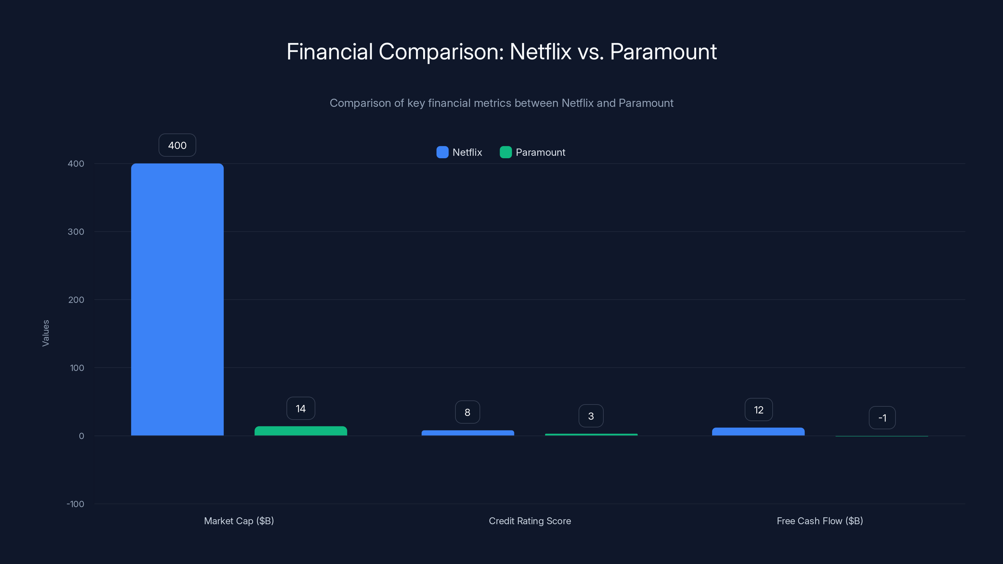 Financial Comparison: Netflix vs. Paramount