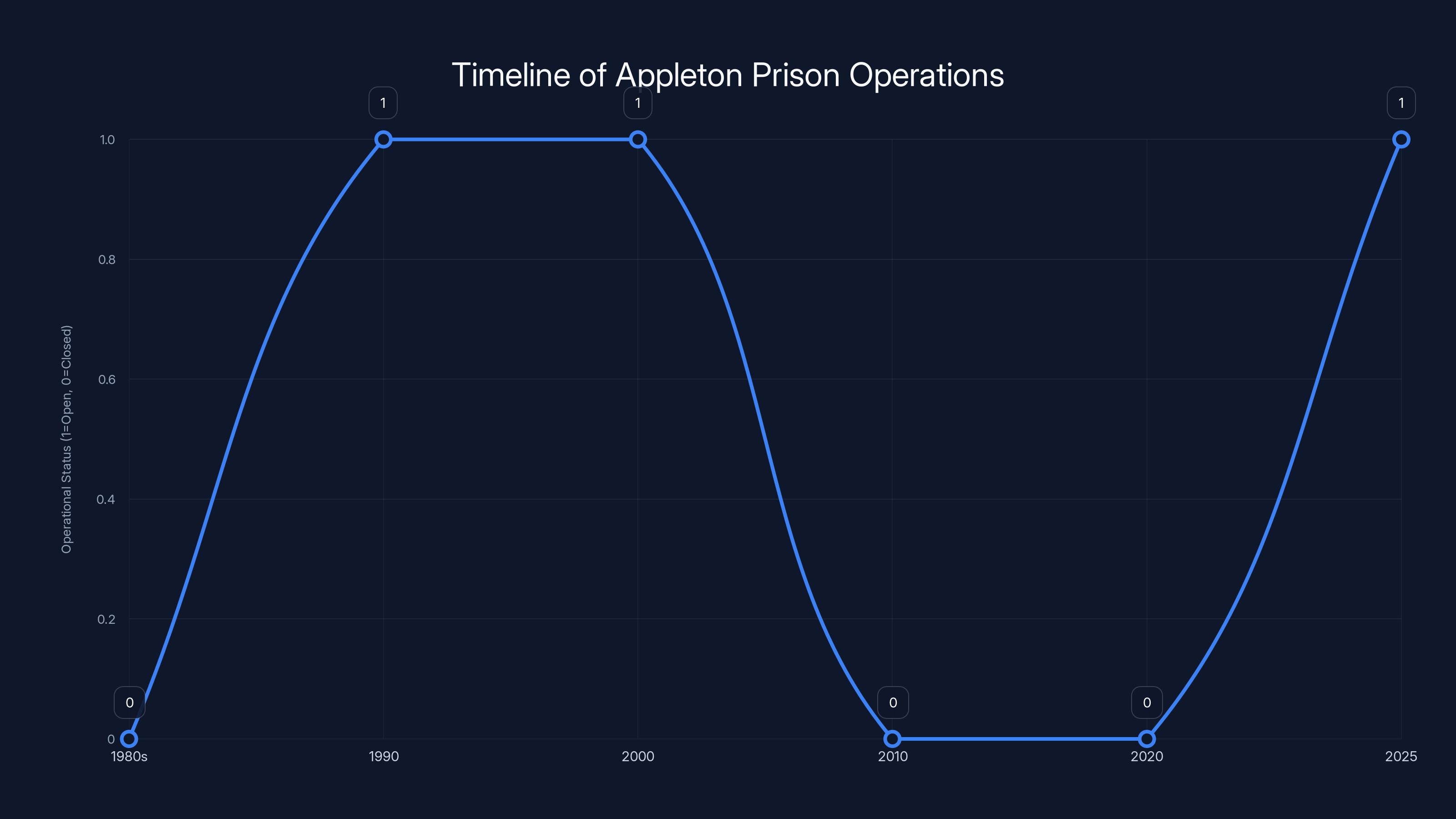 Timeline of Appleton Prison Operations