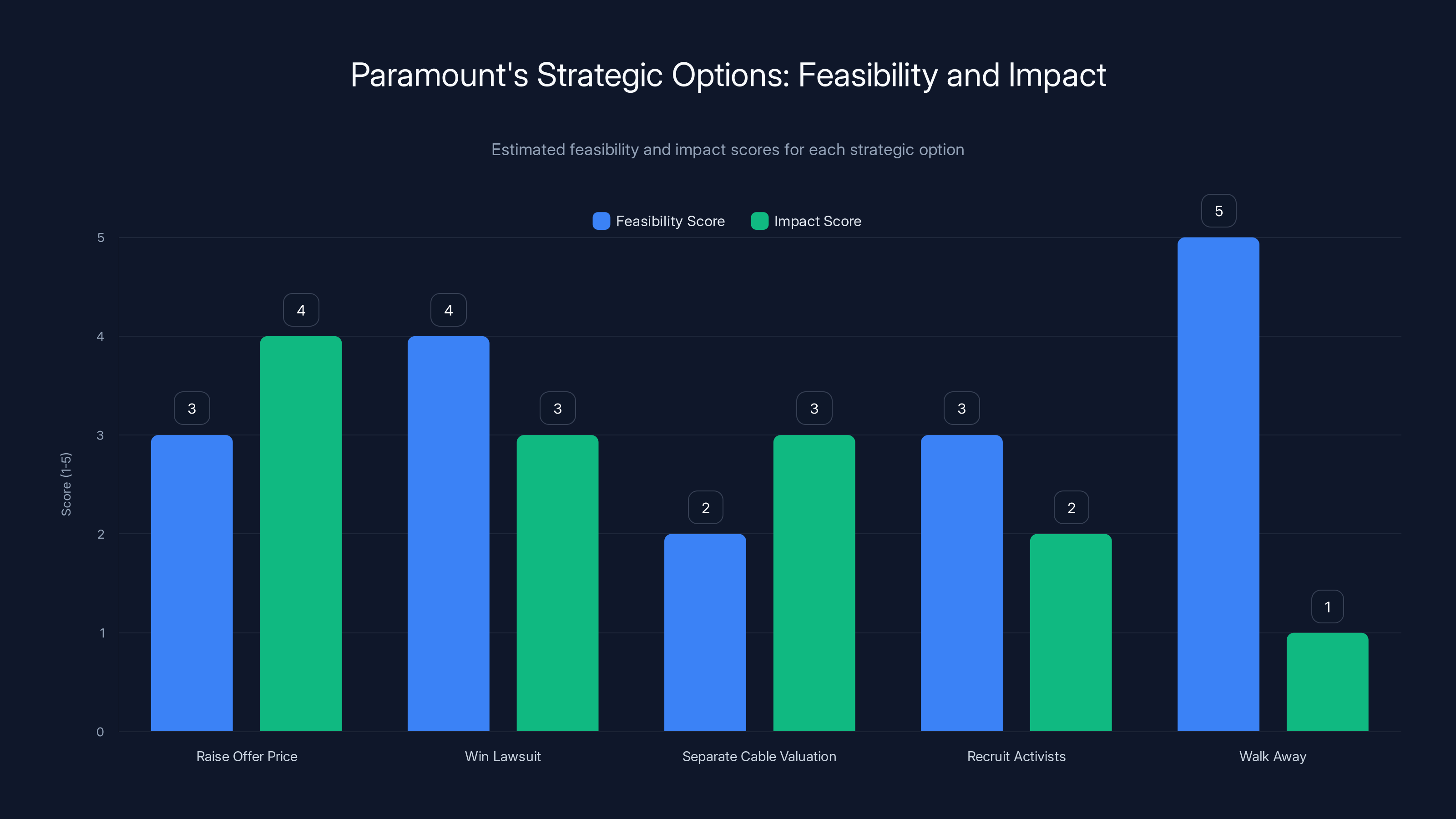 Paramount's Strategic Options: Feasibility and Impact