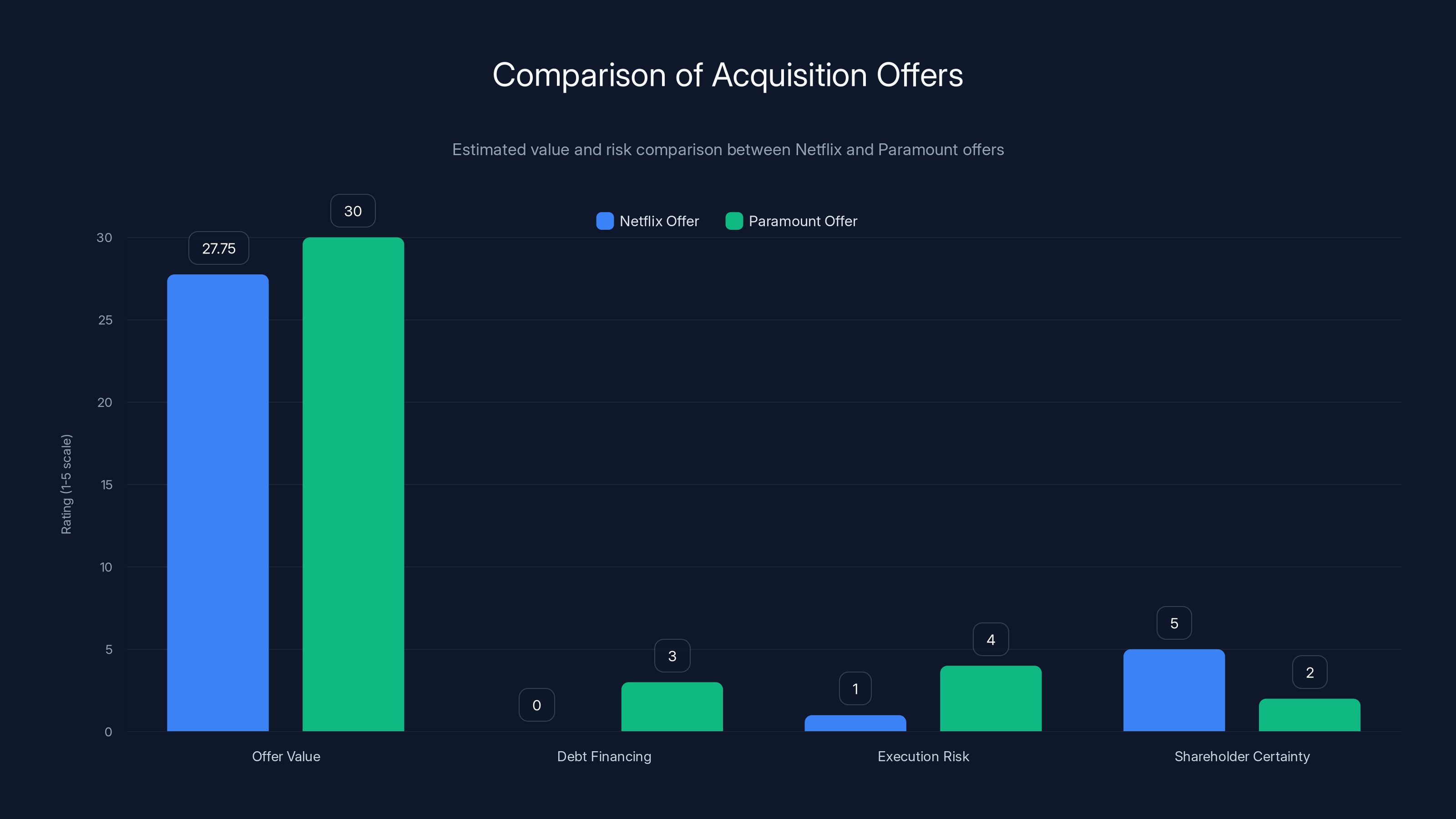 Comparison of Acquisition Offers