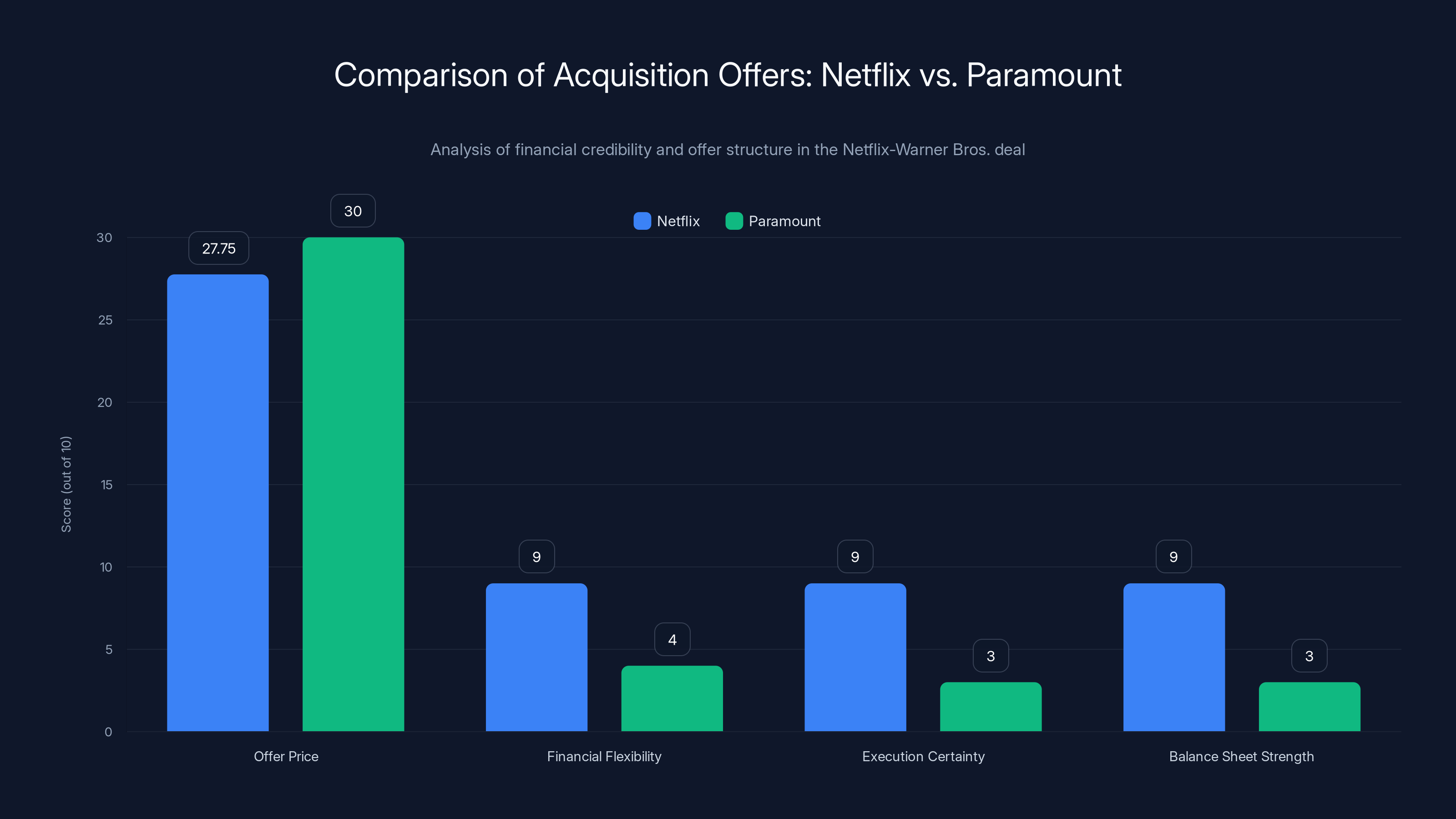 Comparison of Acquisition Offers: Netflix vs. Paramount