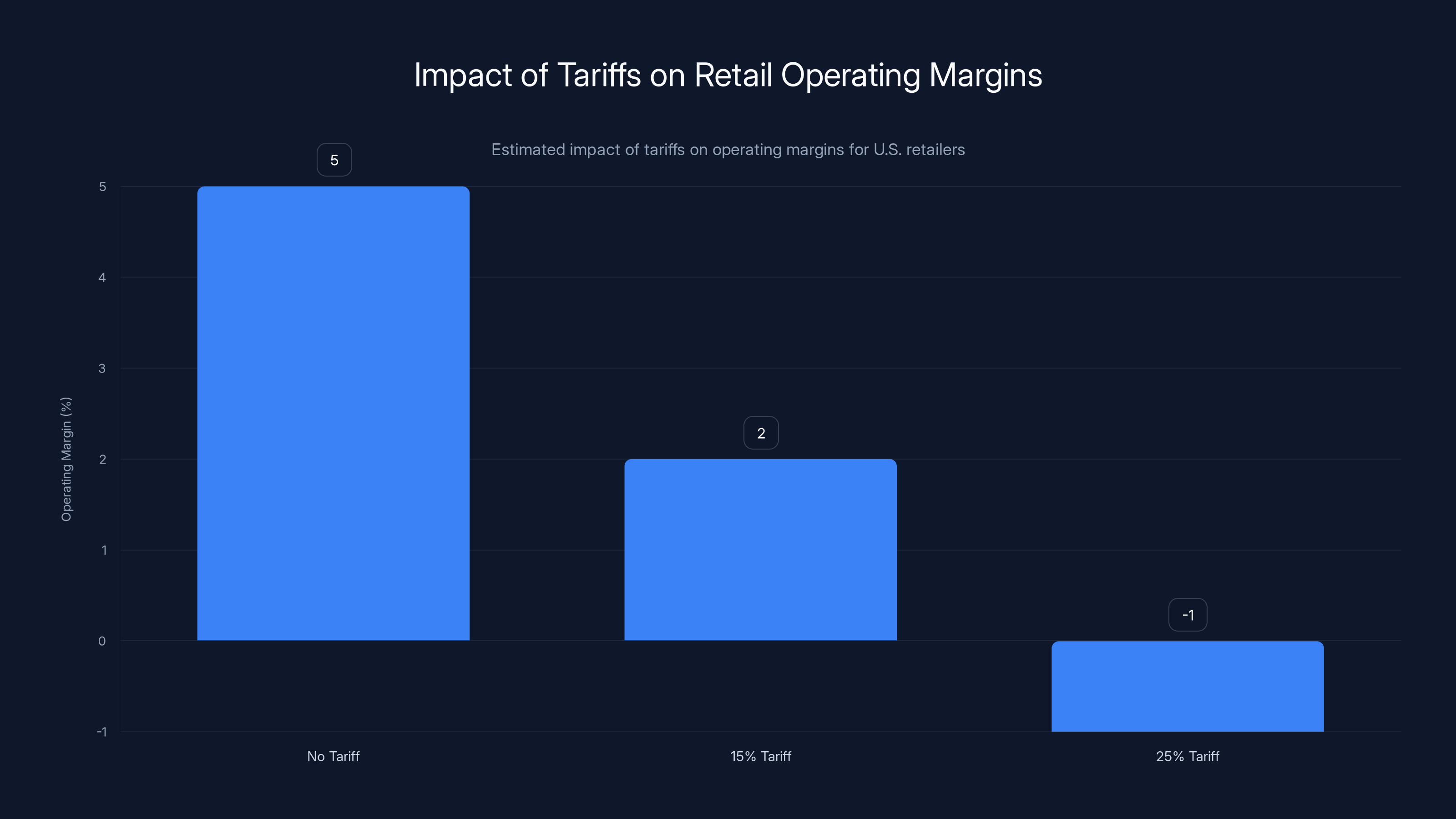 Impact of Tariffs on Retail Operating Margins