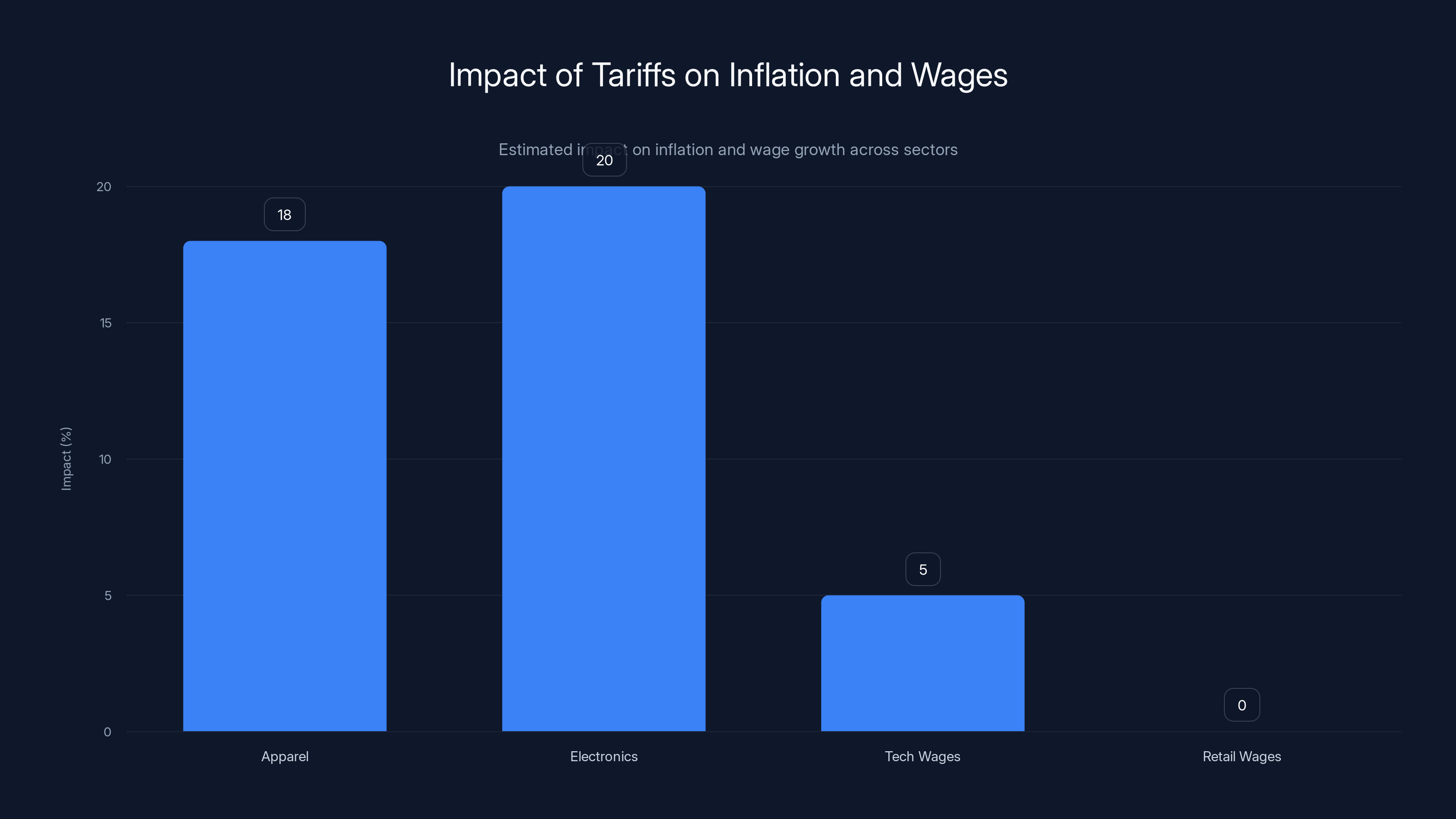 Impact of Tariffs on Inflation and Wages