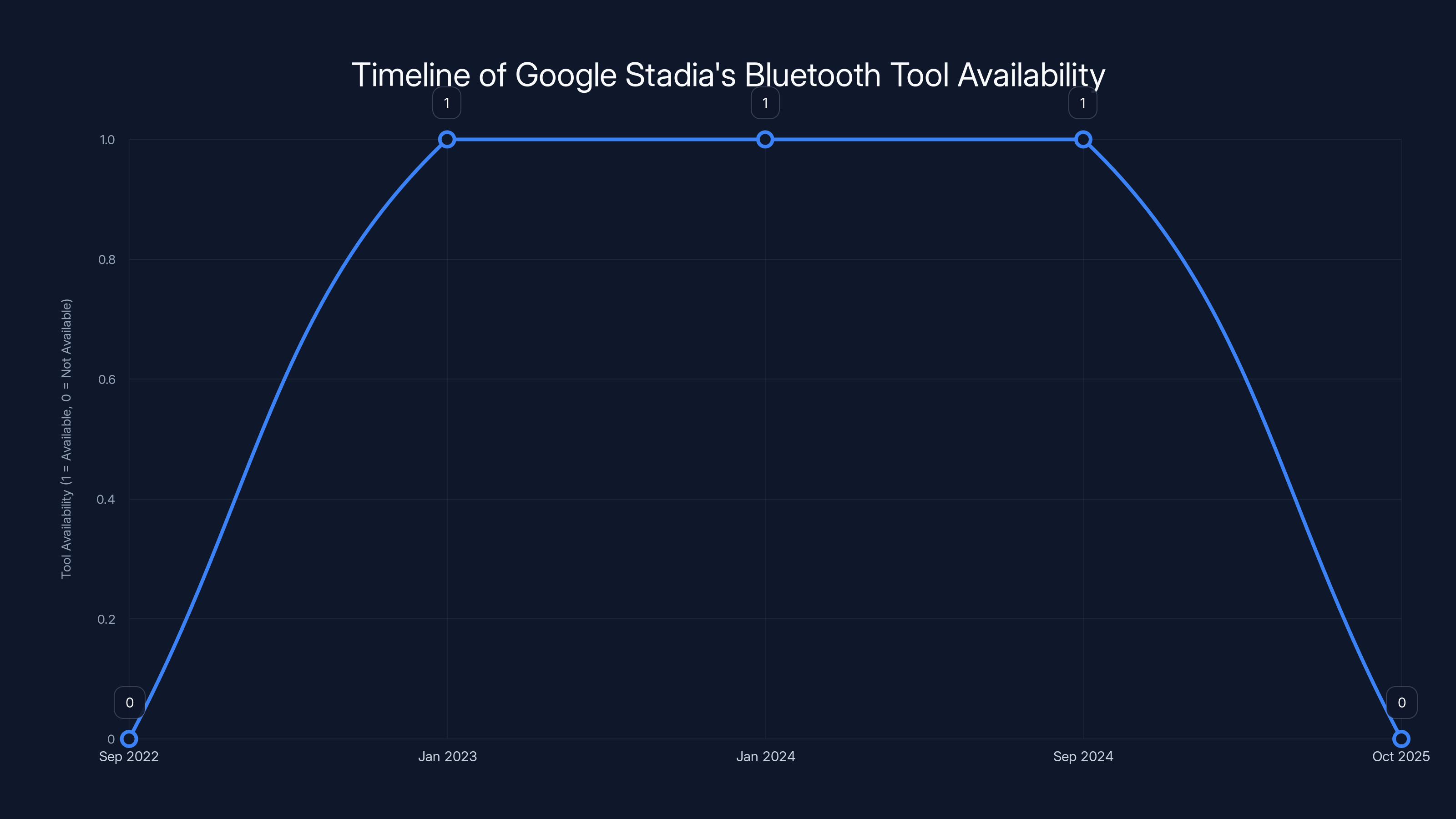 Timeline of Google Stadia's Bluetooth Tool Availability