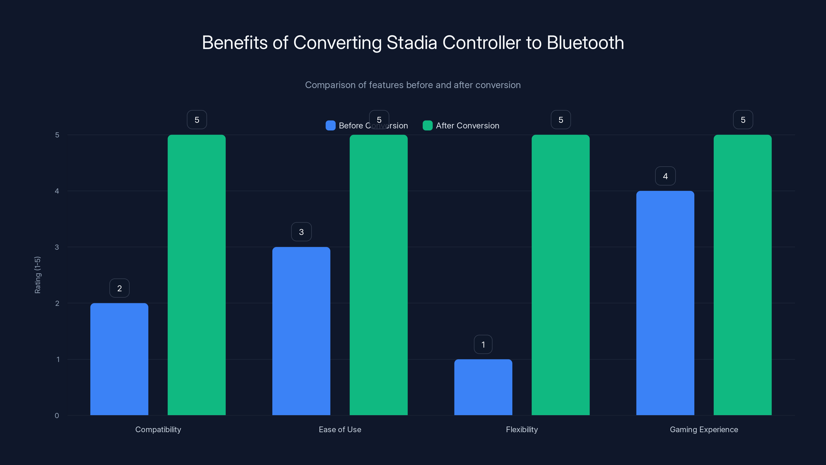 Benefits of Converting Stadia Controller to Bluetooth