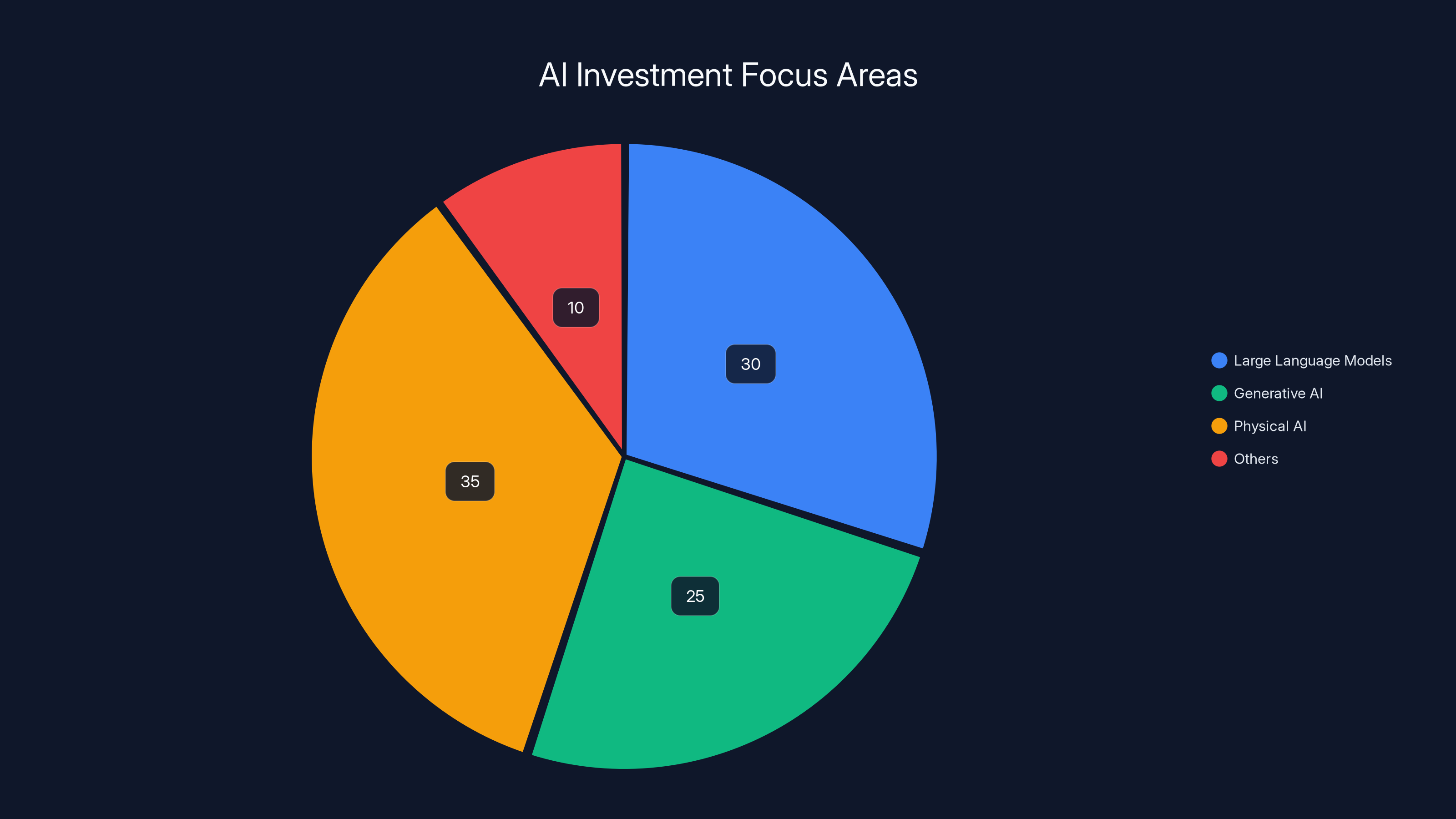 AI Investment Focus Areas
