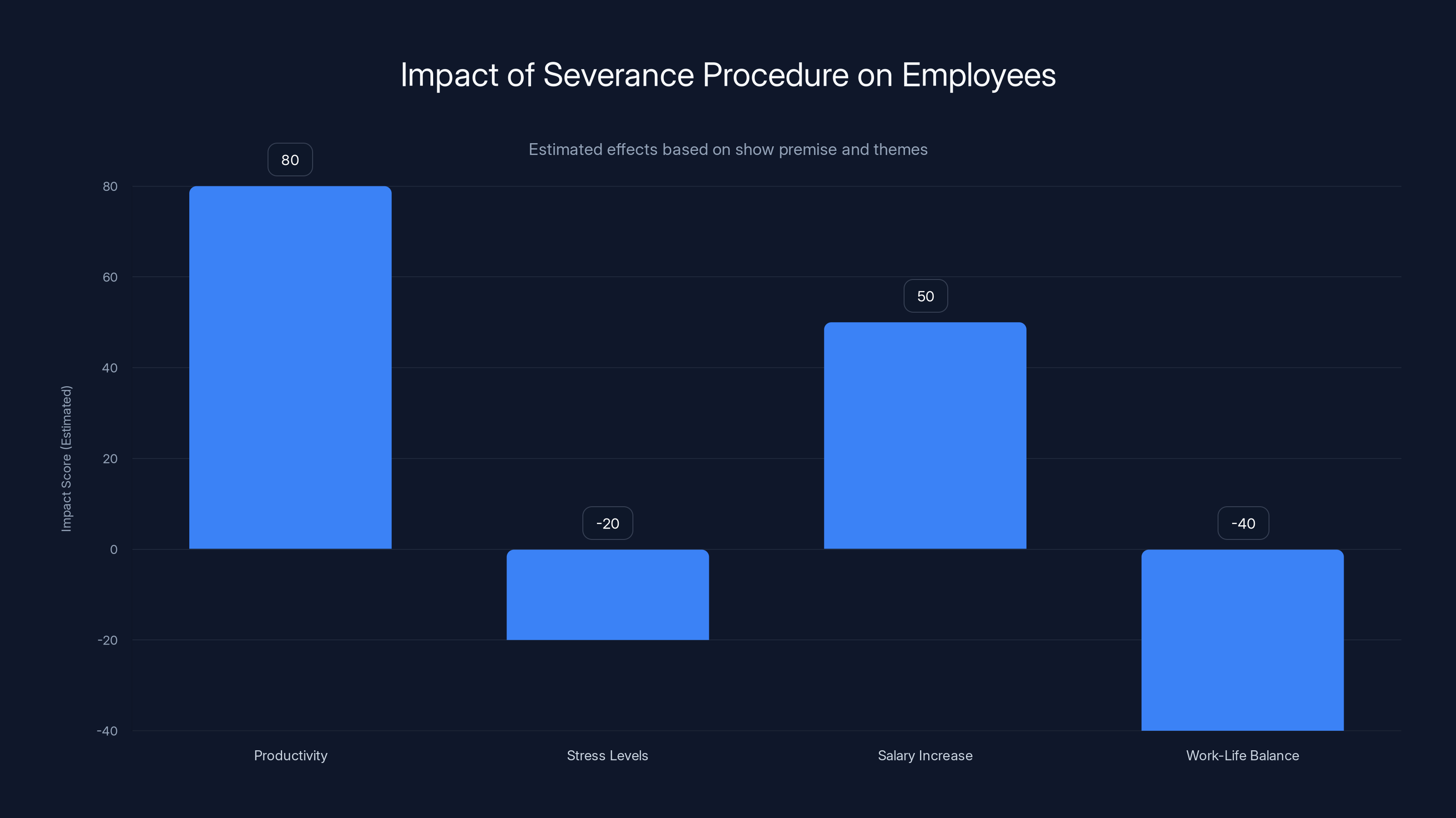 Impact of Severance Procedure on Employees