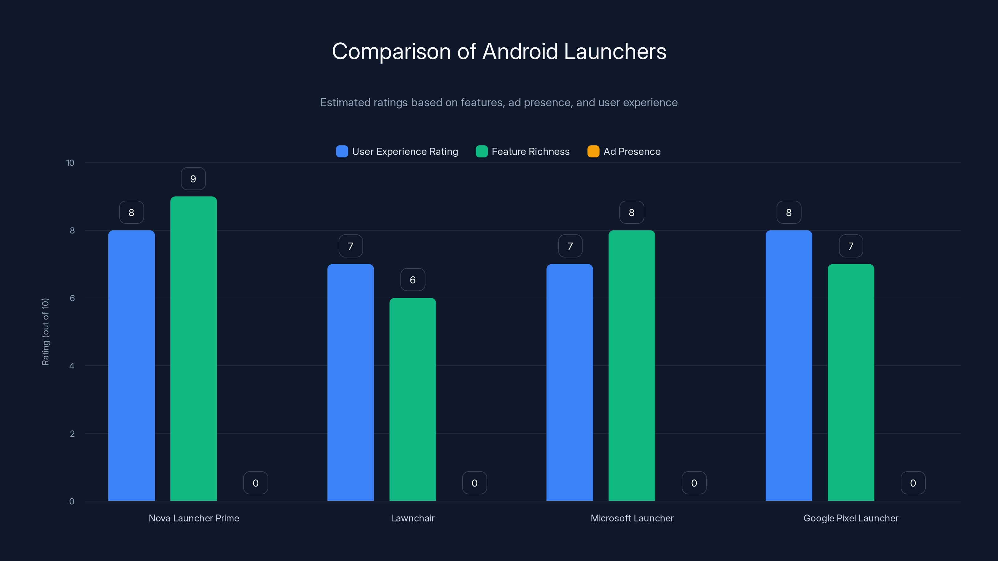 Comparison of Android Launchers