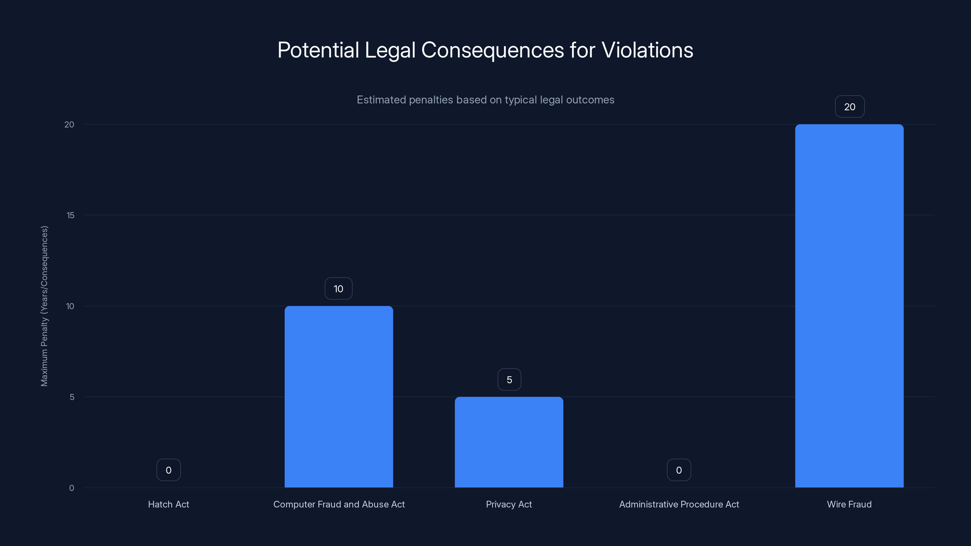 Potential Legal Consequences for Violations