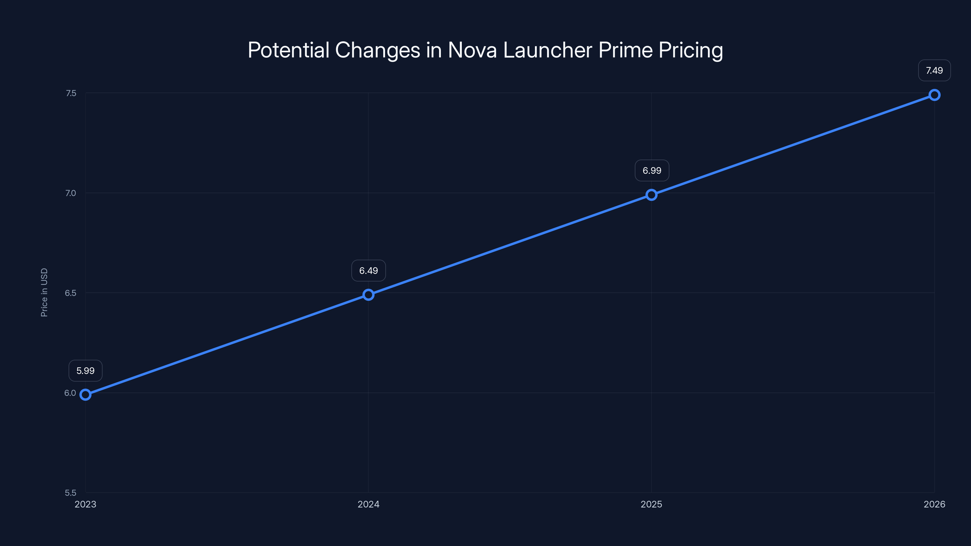 Potential Changes in Nova Launcher Prime Pricing
