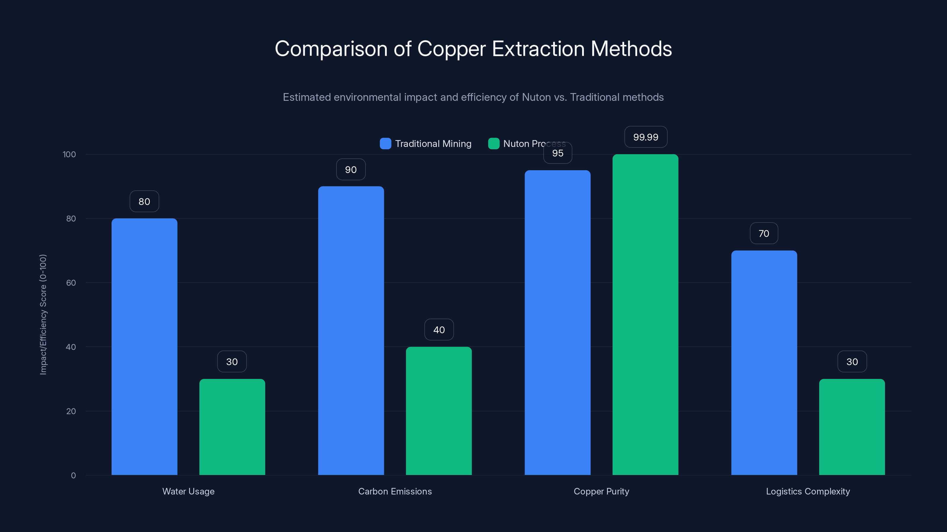 Comparison of Copper Extraction Methods