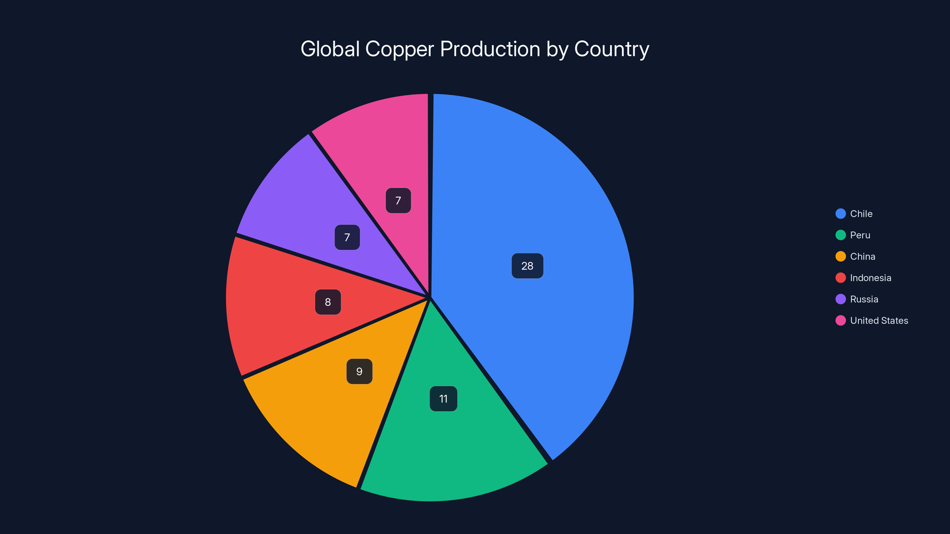 Global Copper Production by Country