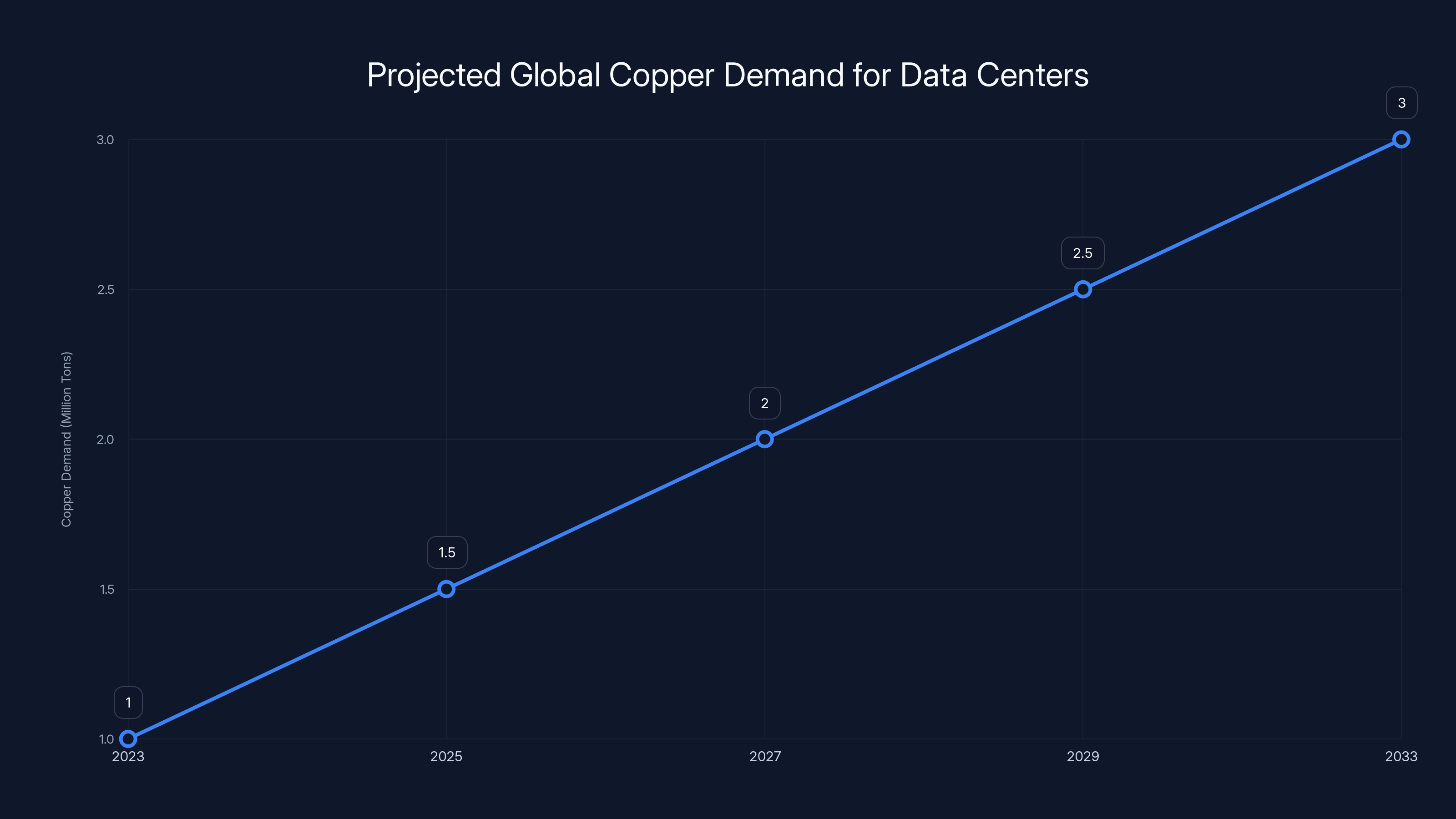 Projected Global Copper Demand for Data Centers