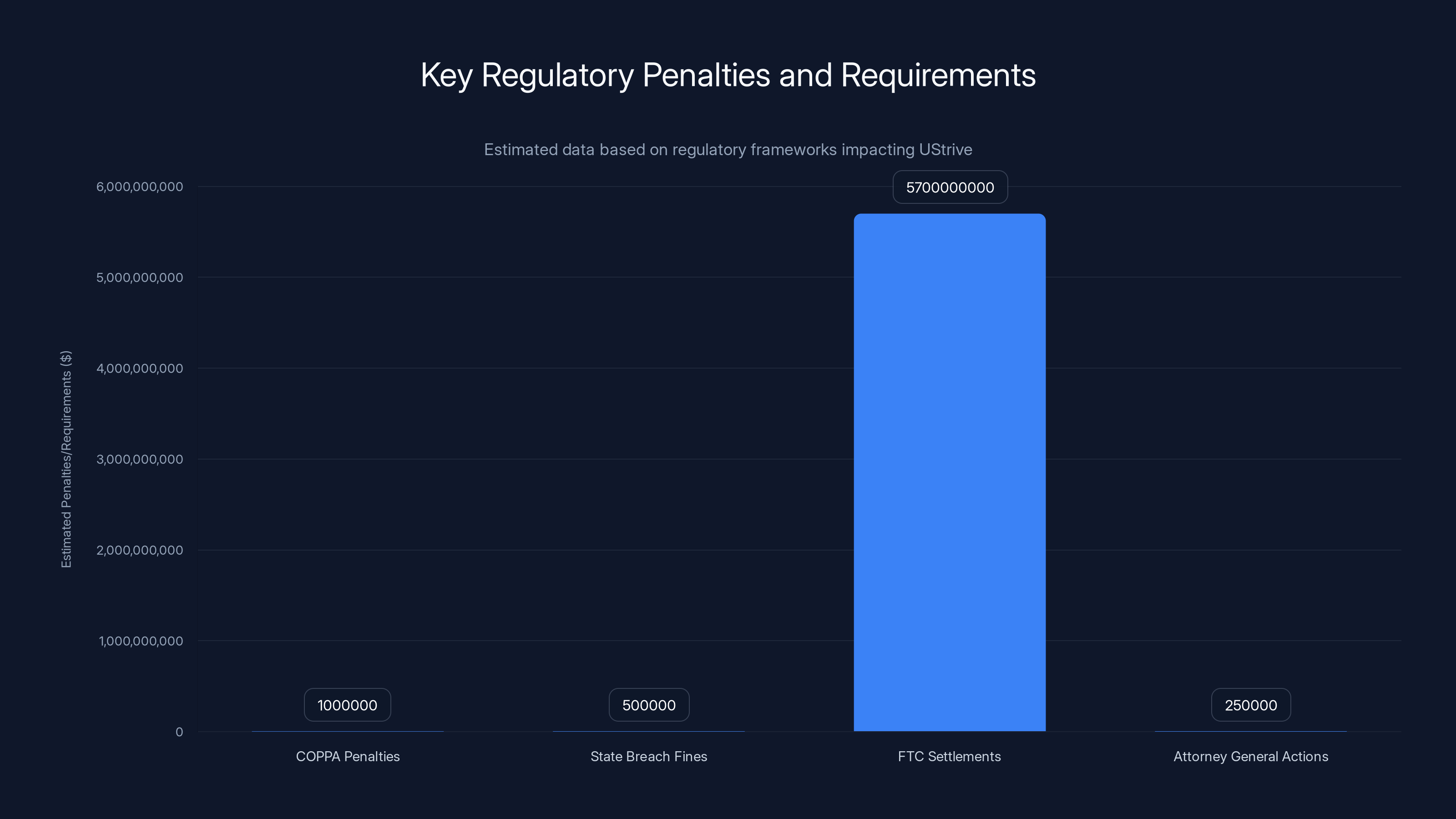 Key Regulatory Penalties and Requirements