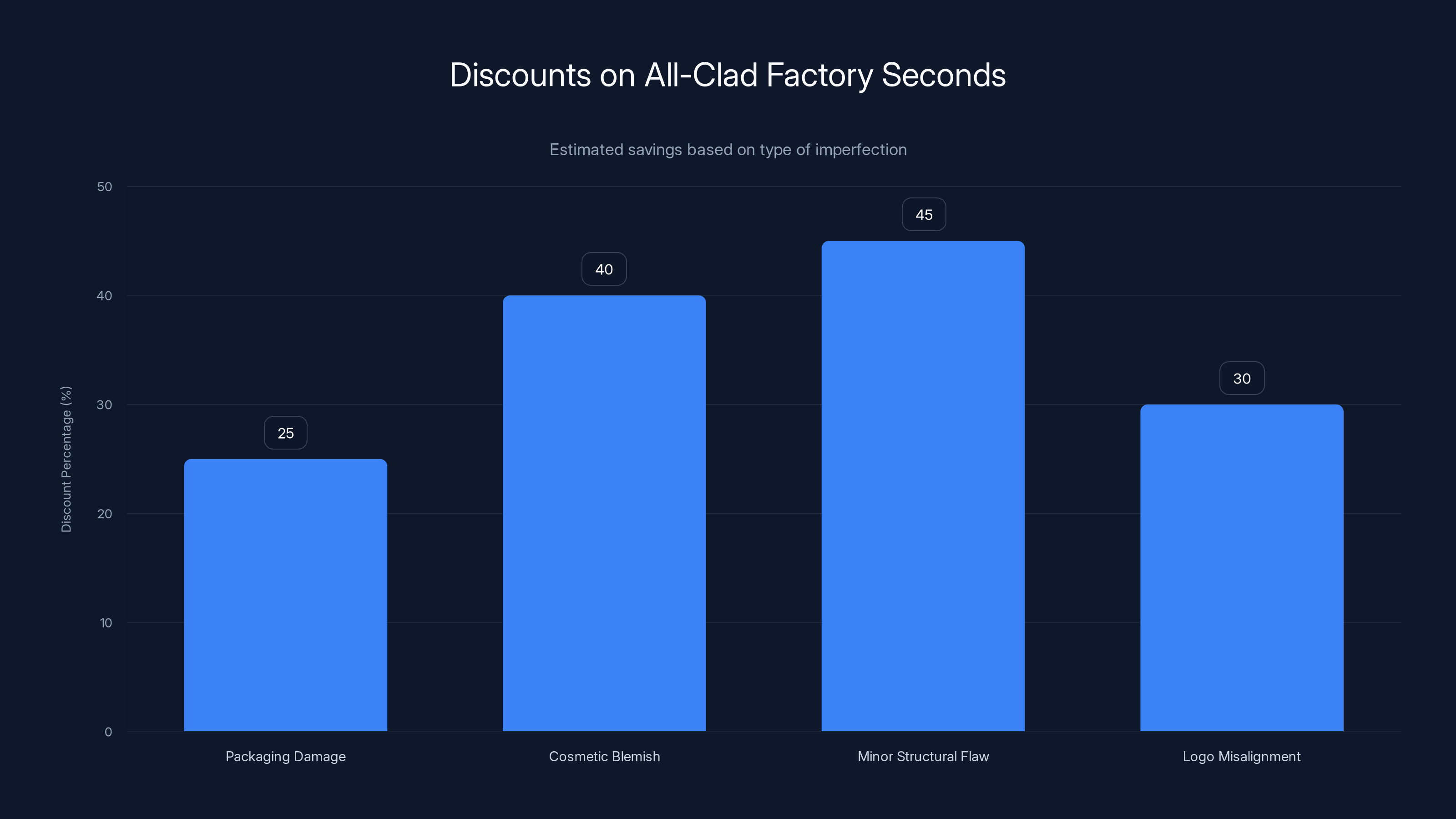 Discounts on All-Clad Factory Seconds