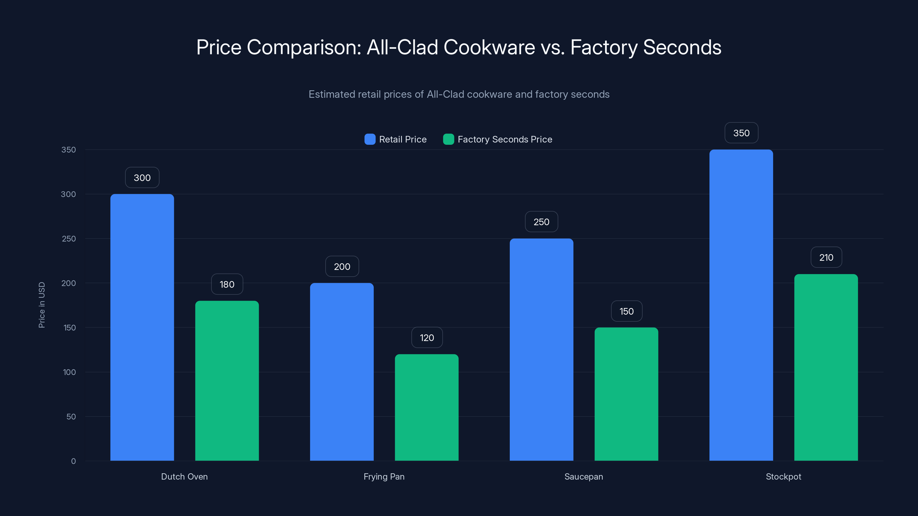 Price Comparison: All-Clad Cookware vs. Factory Seconds