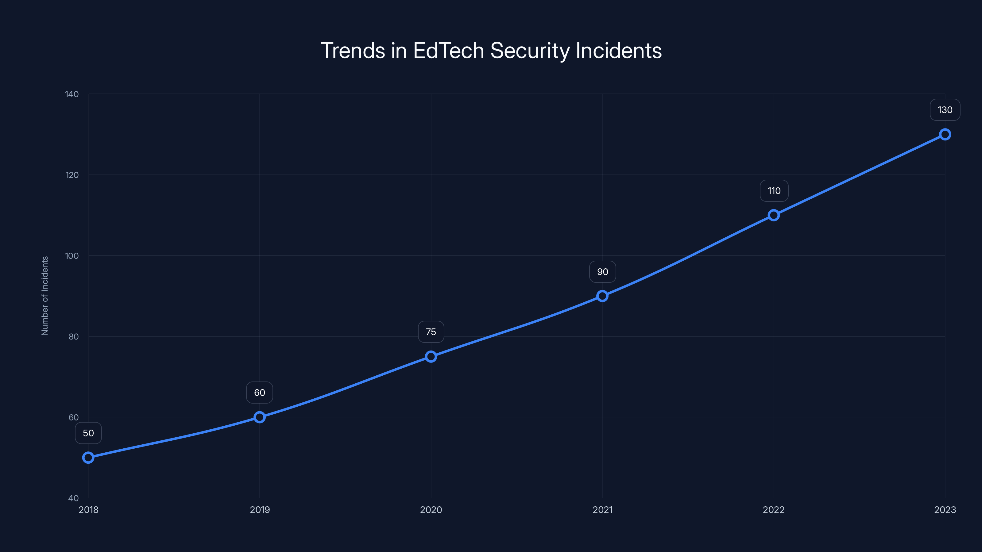 Trends in EdTech Security Incidents