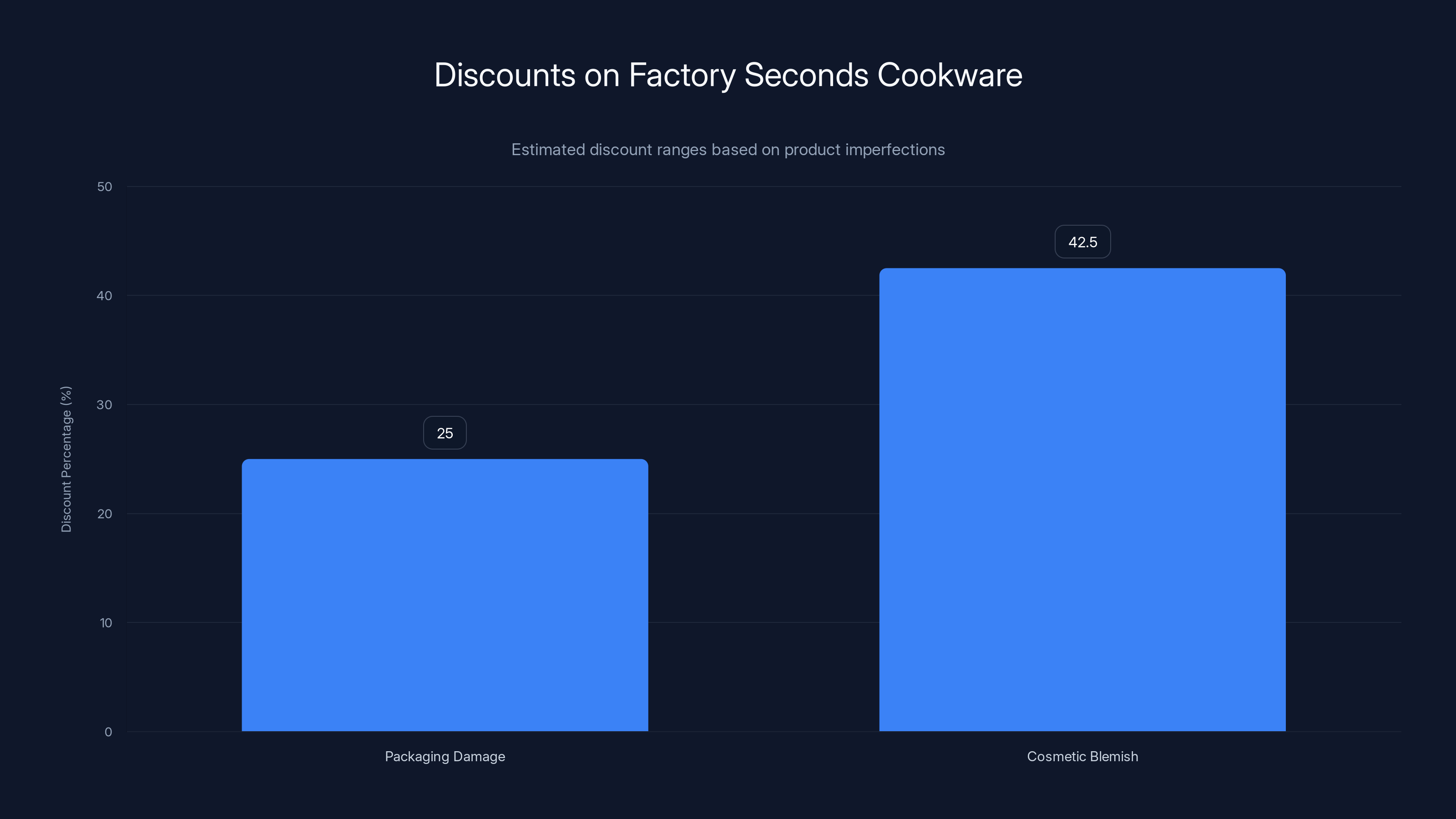 Discounts on Factory Seconds Cookware