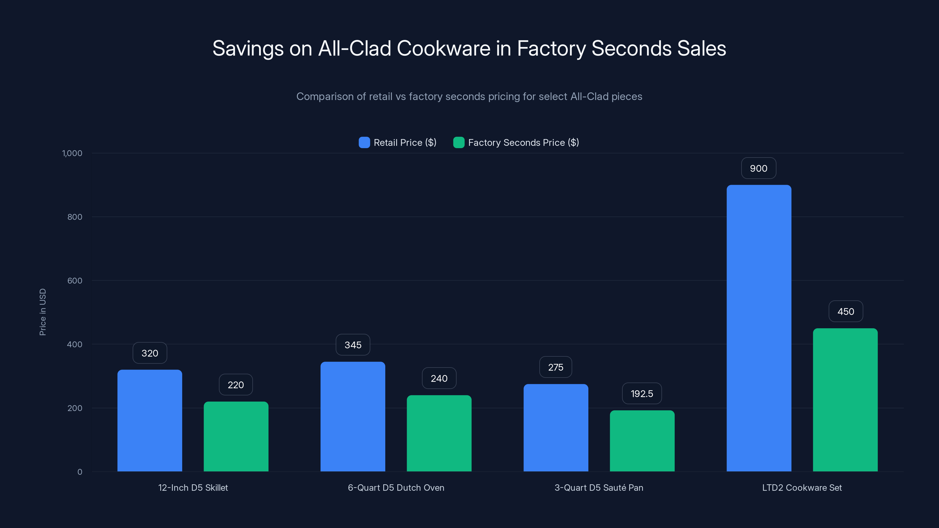 Savings on All-Clad Cookware in Factory Seconds Sales