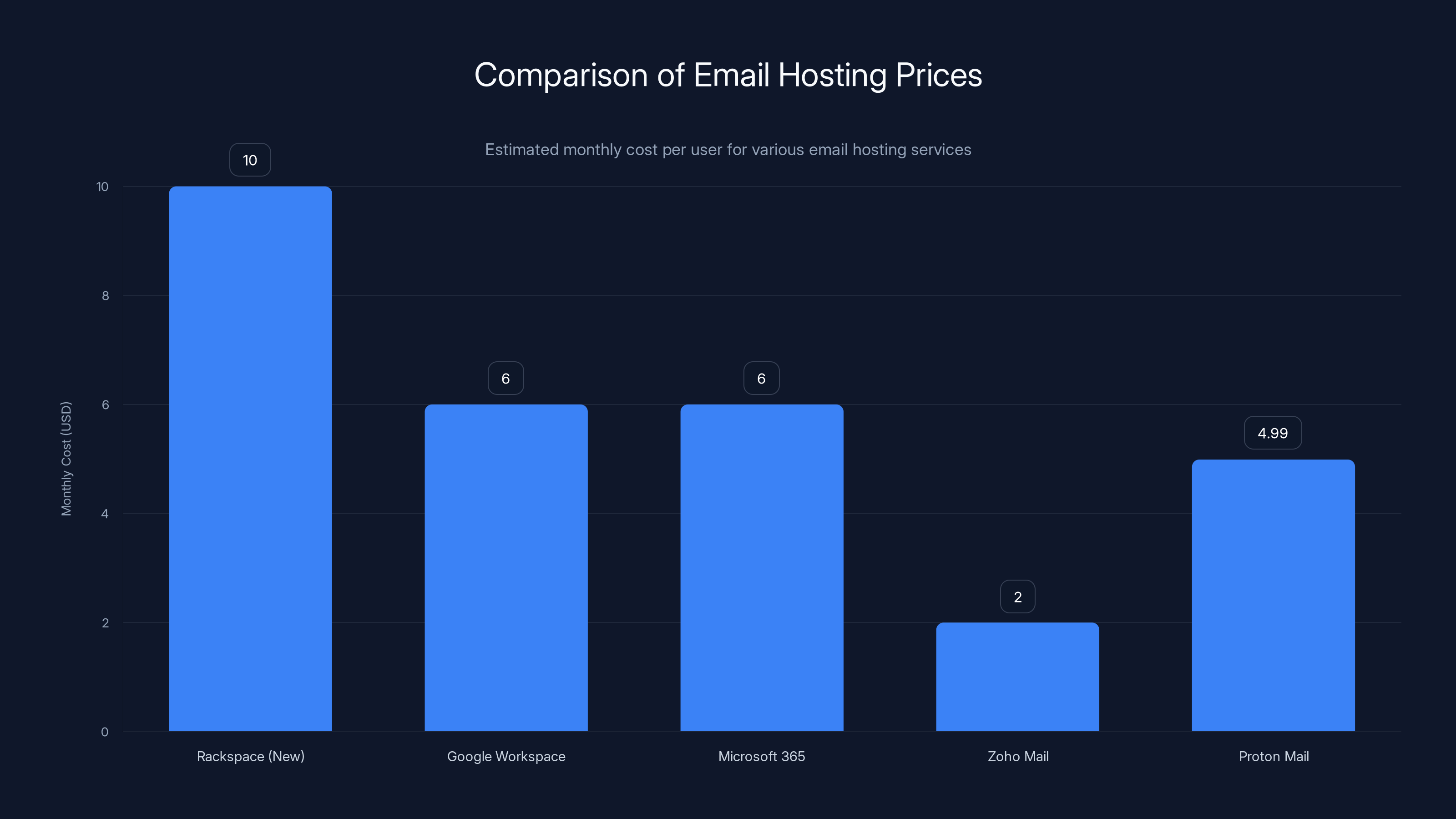 Comparison of Email Hosting Prices
