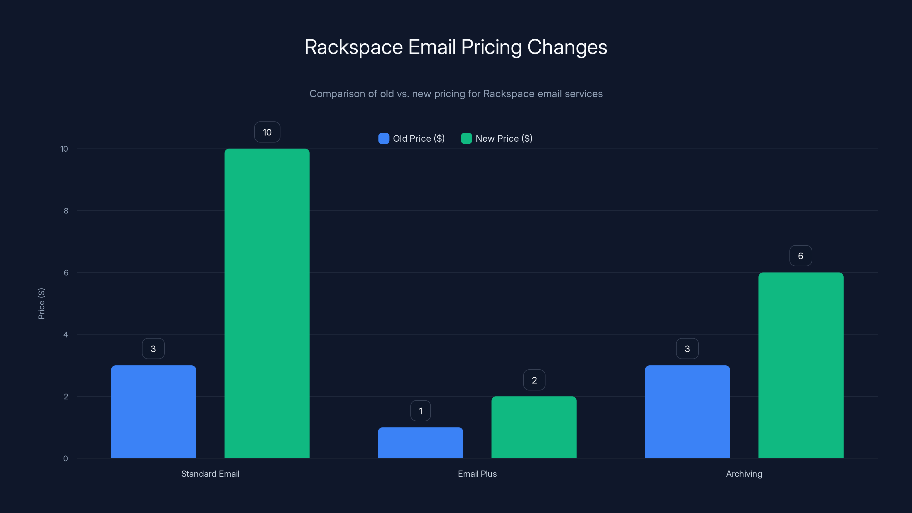 Rackspace Email Pricing Changes