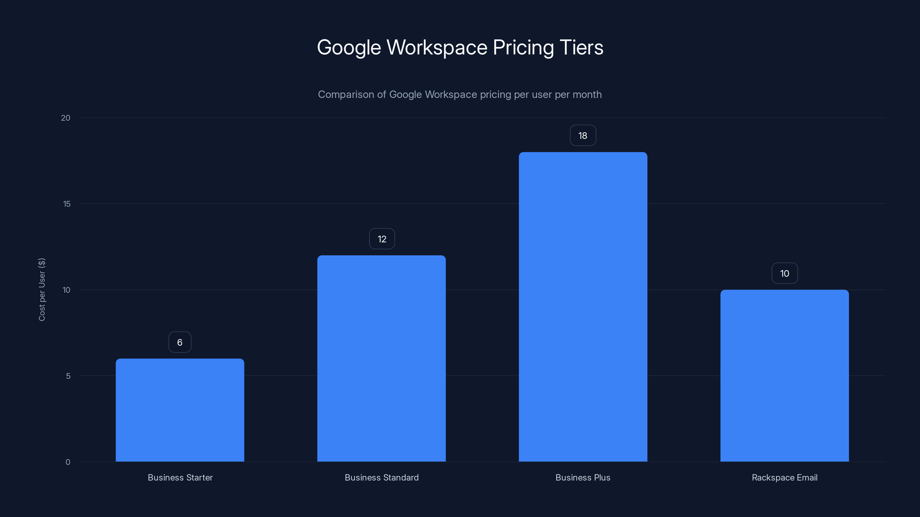 Google Workspace Pricing Tiers