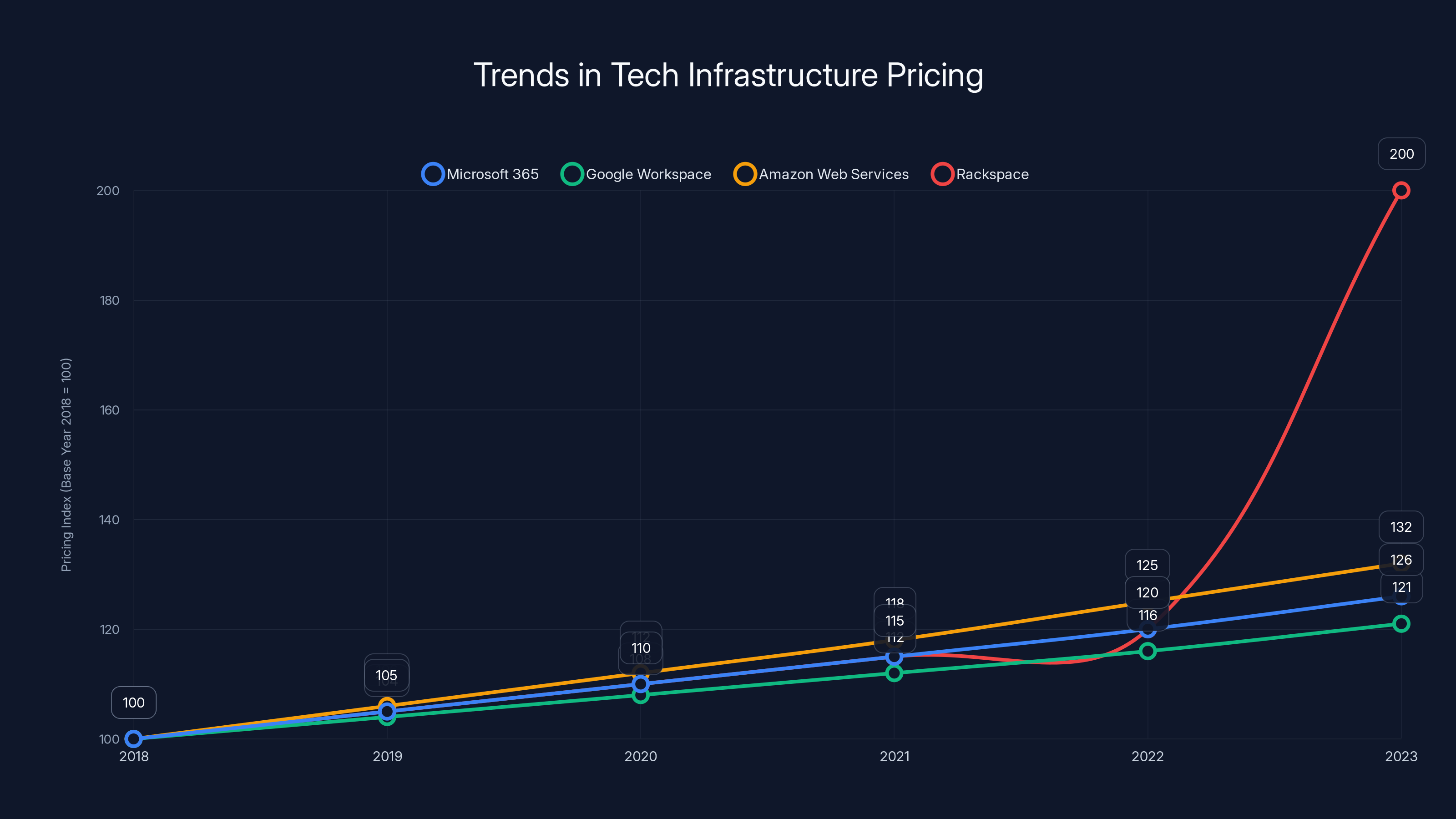 Trends in Tech Infrastructure Pricing