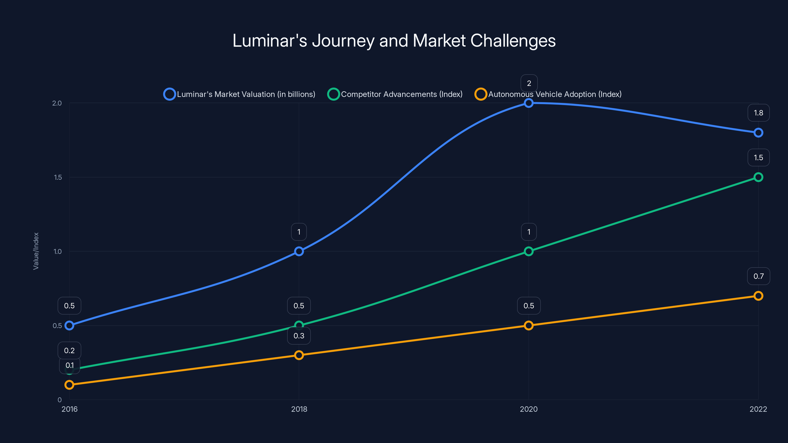 Luminar's Journey and Market Challenges