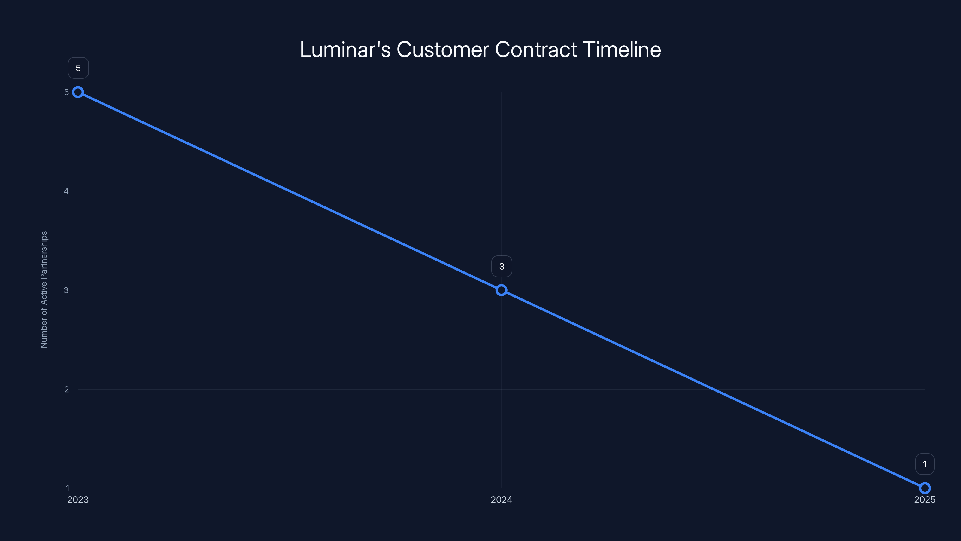 Luminar's Customer Contract Timeline