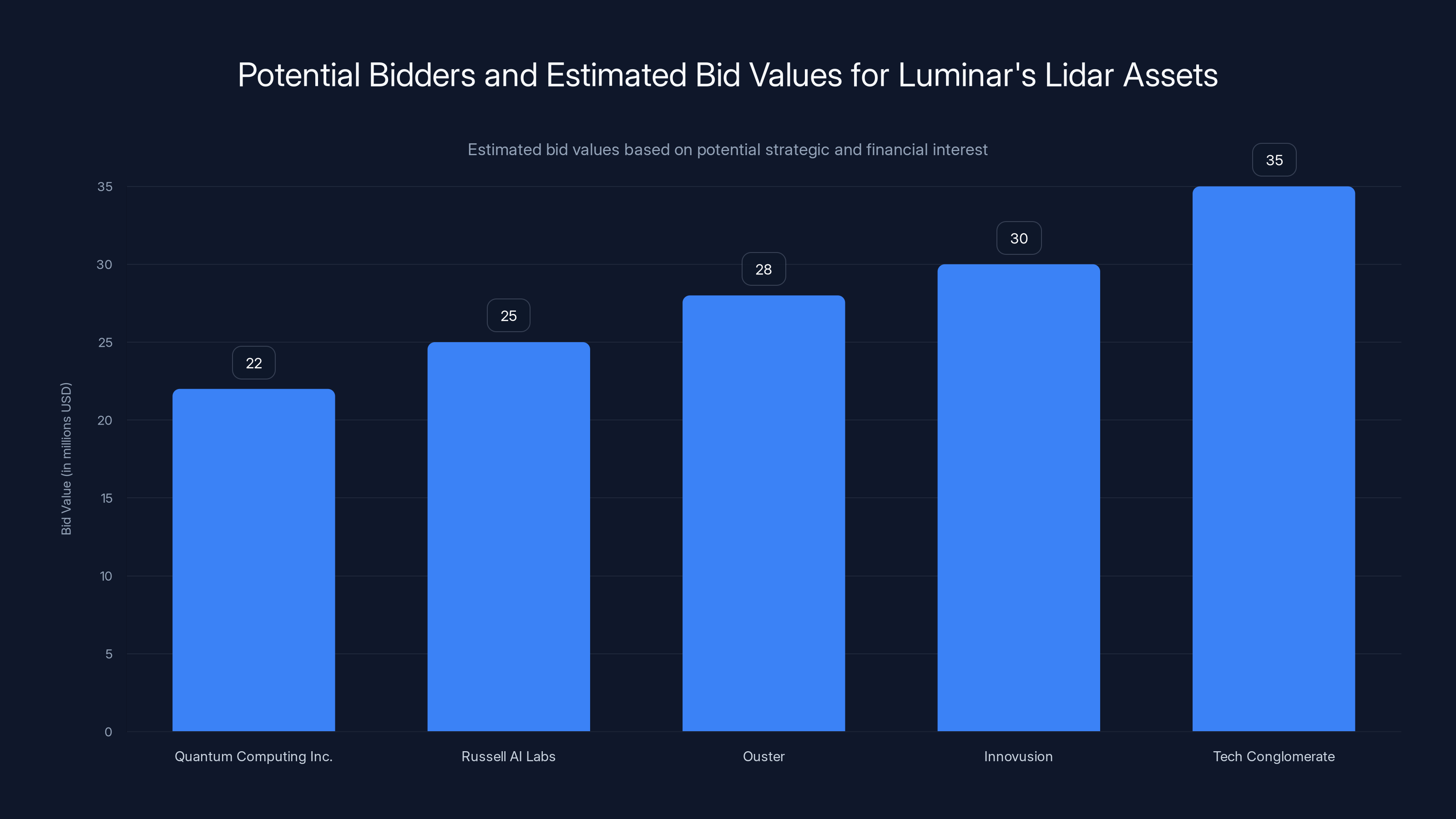 Potential Bidders and Estimated Bid Values for Luminar's Lidar Assets