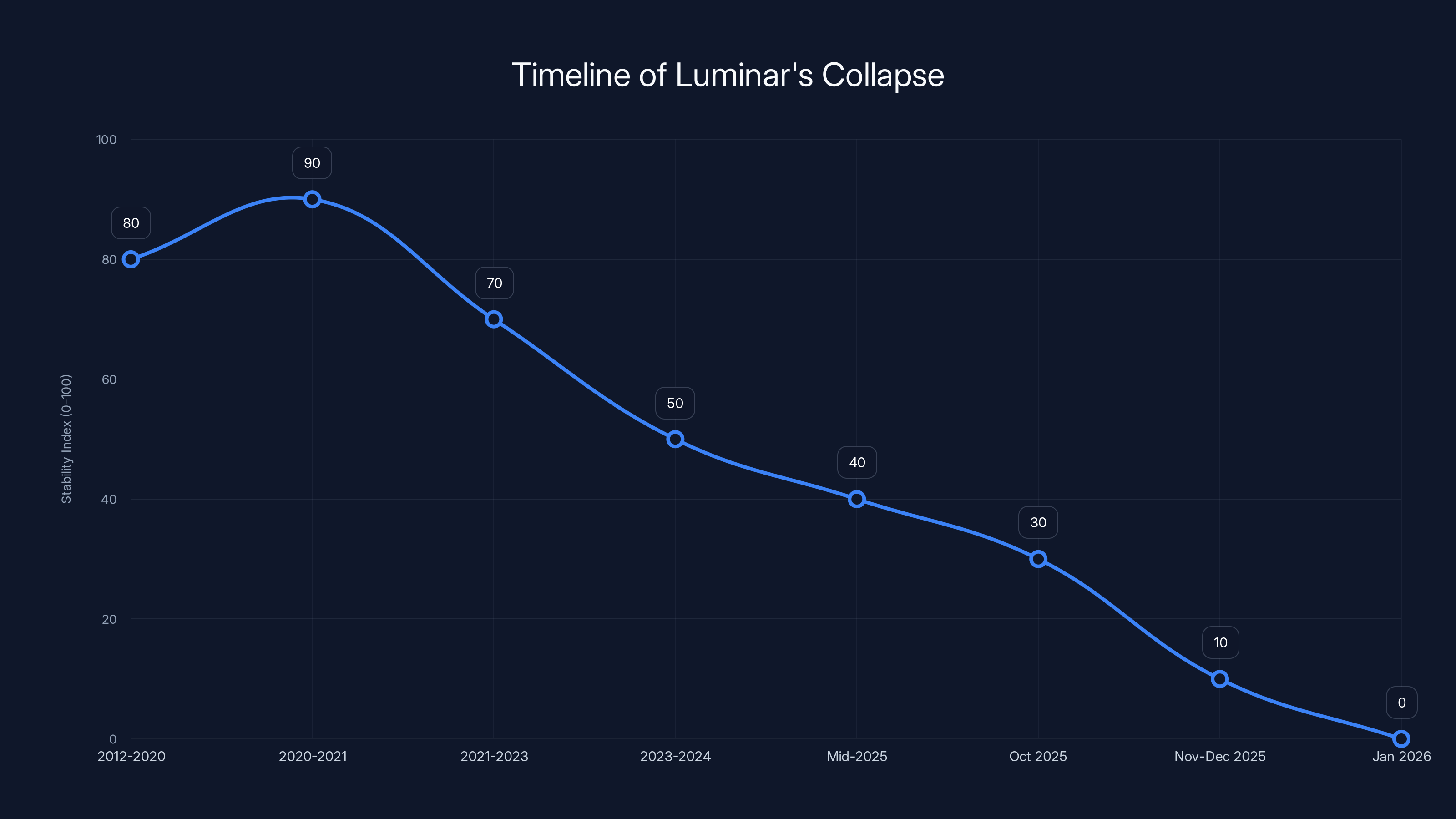 Timeline of Luminar's Collapse