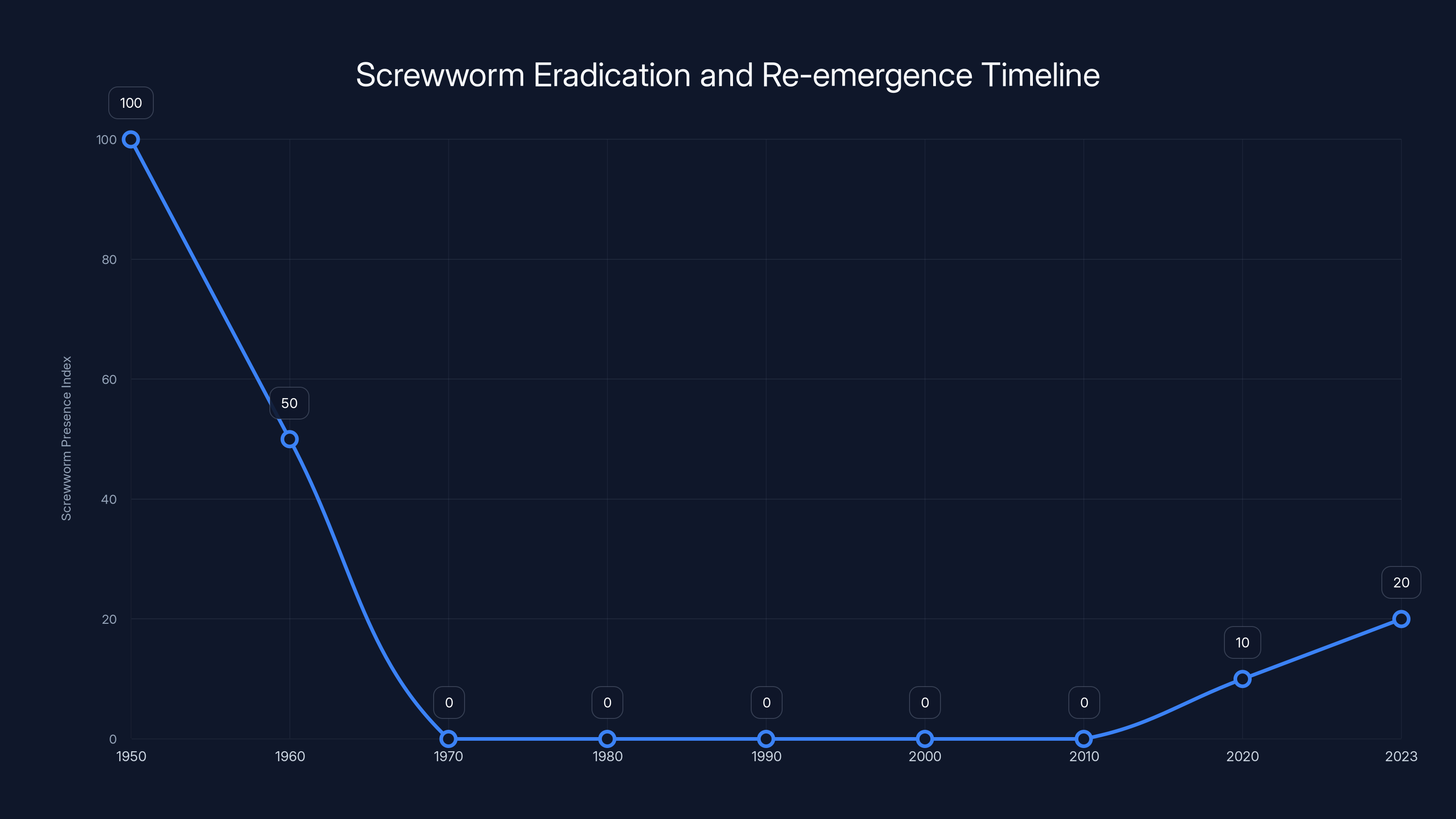Screwworm Eradication and Re-emergence Timeline