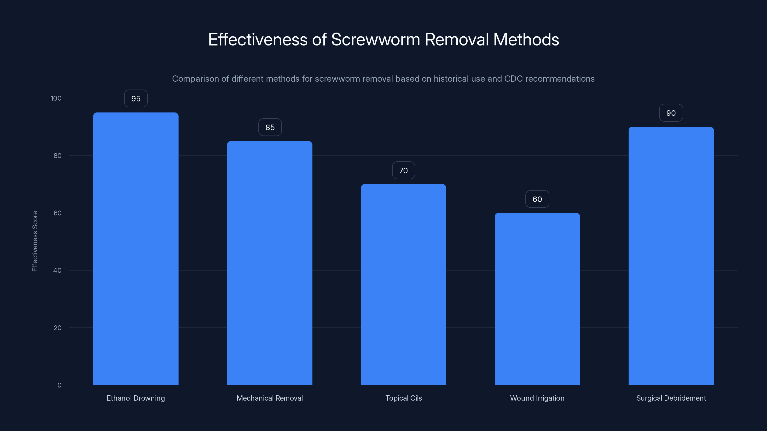 Effectiveness of Screwworm Removal Methods