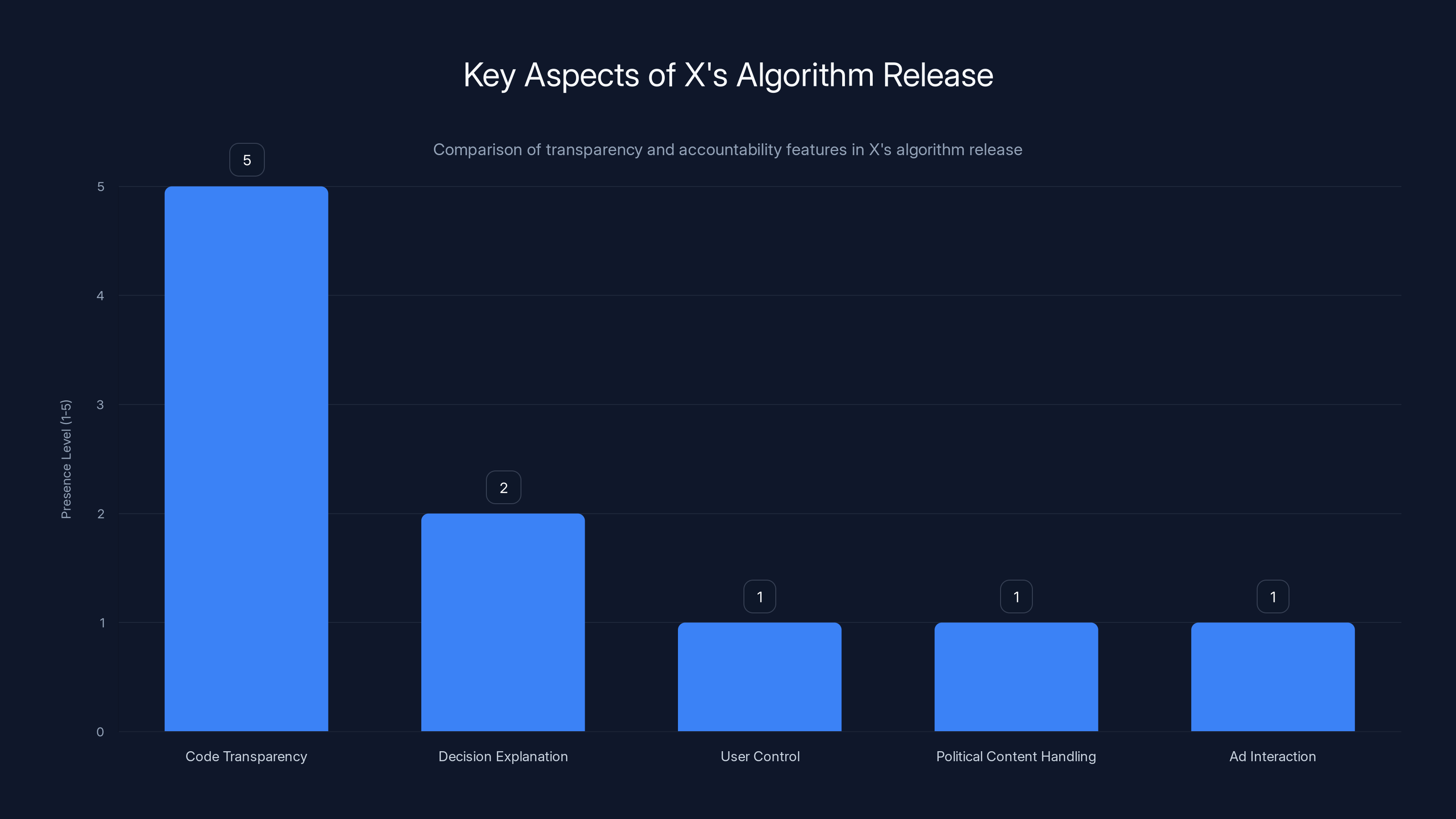 Key Aspects of X's Algorithm Release