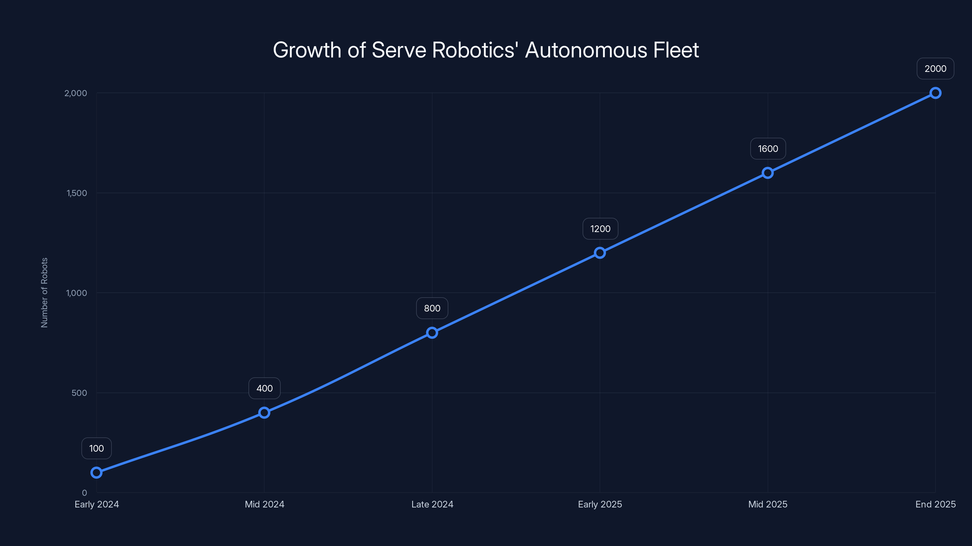Growth of Serve Robotics' Autonomous Fleet