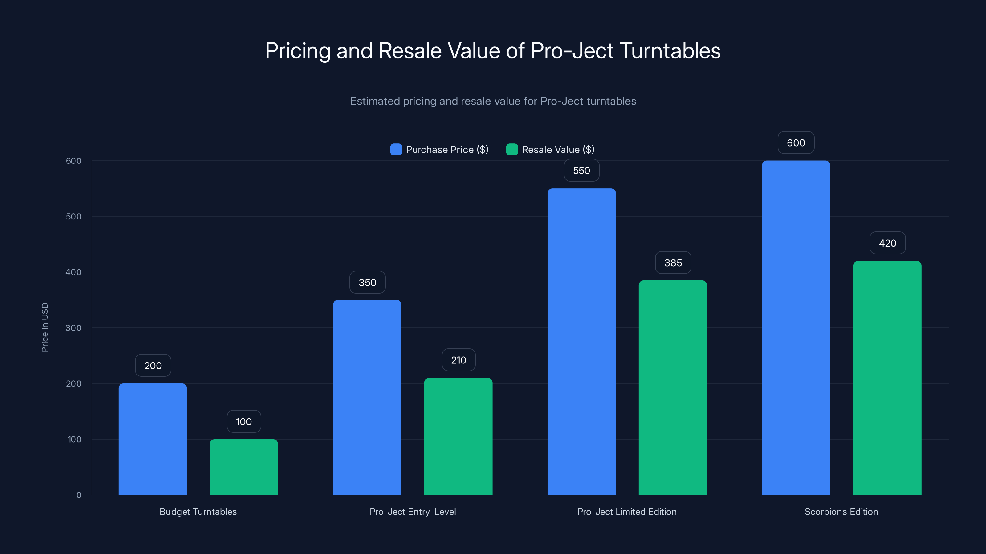 Pricing and Resale Value of Pro-Ject Turntables