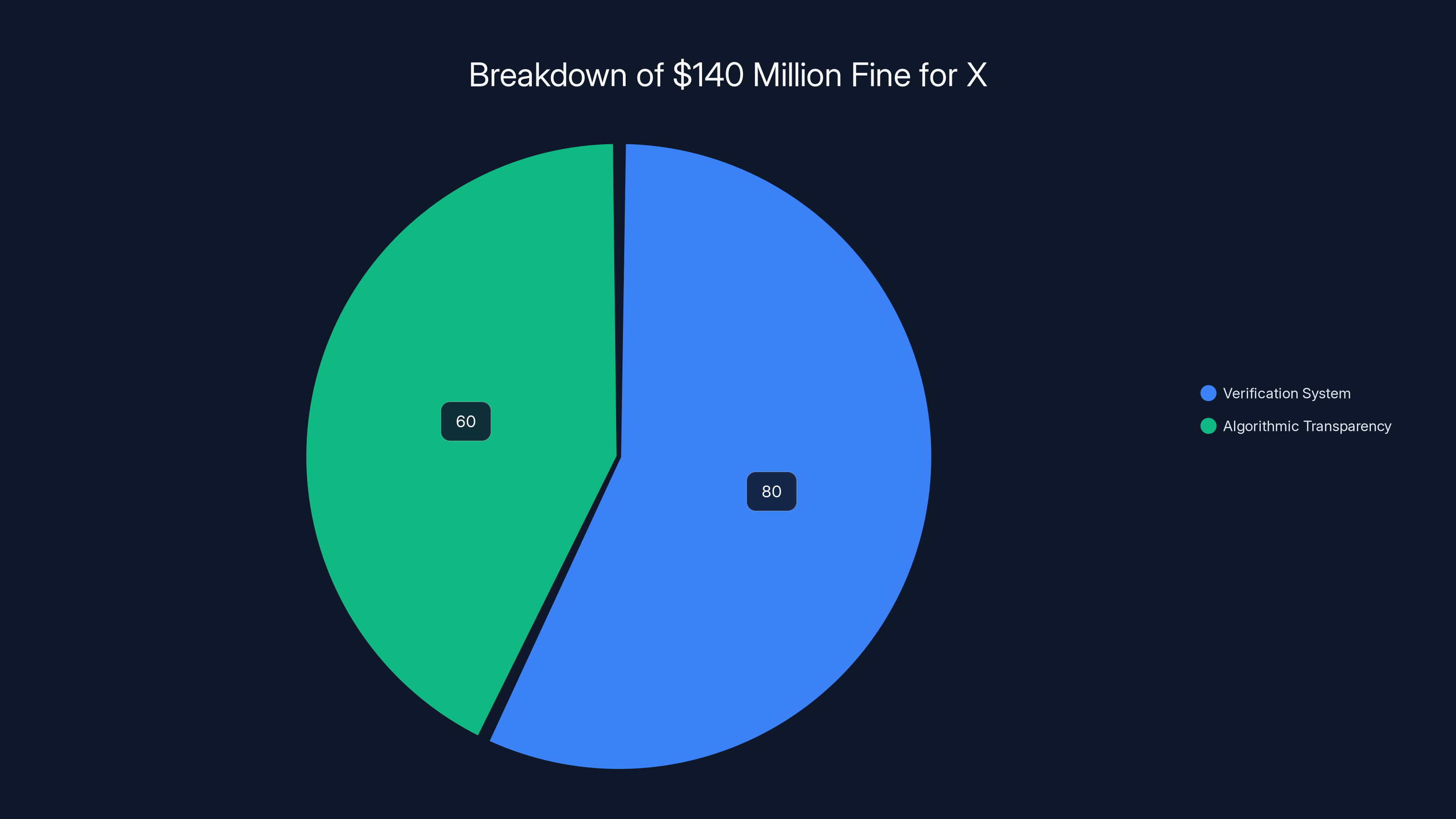 Breakdown of $140 Million Fine for X